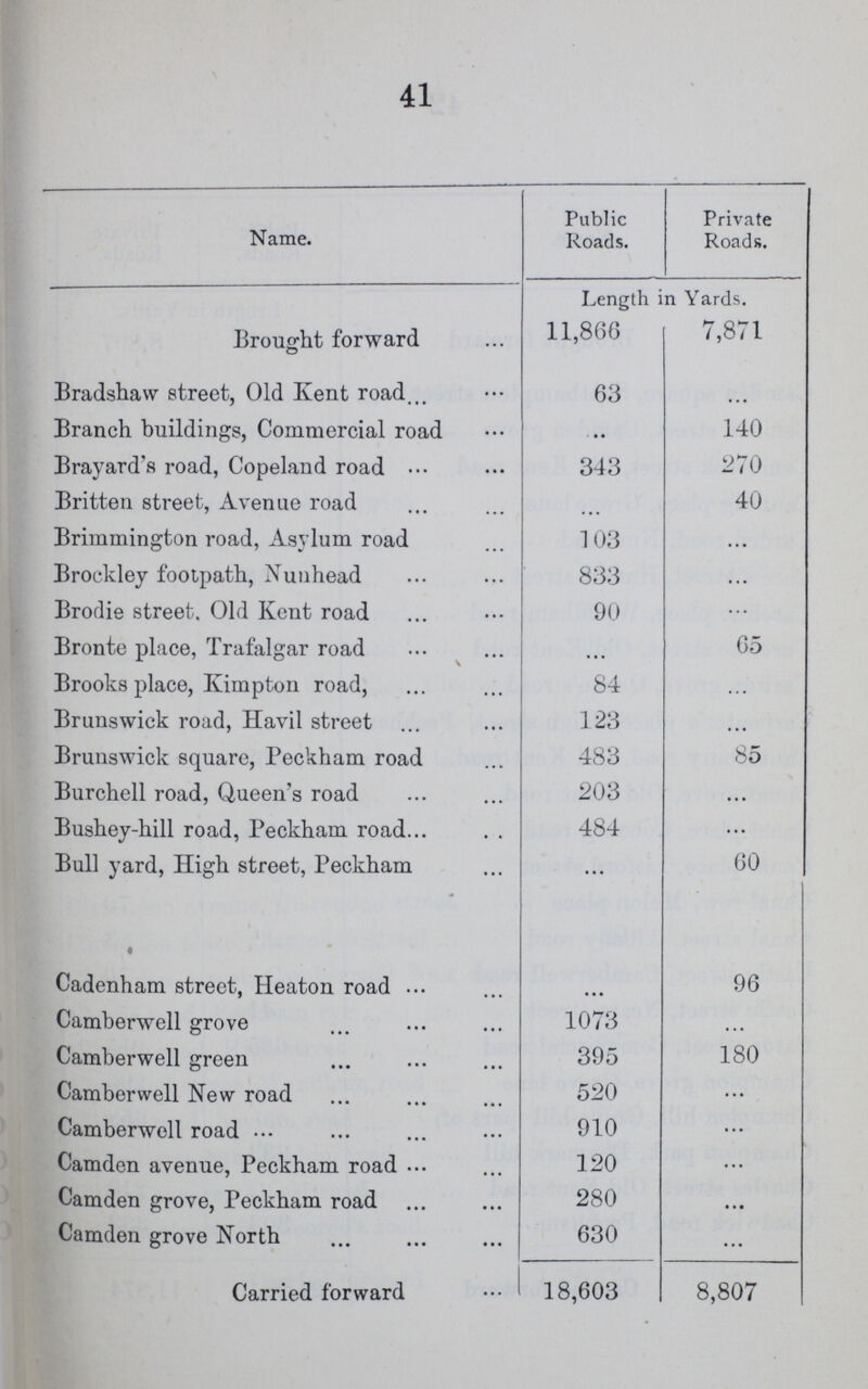 41 Name. Public Roads. Private Roads. Length in Yards. Brought forward 11,866 7,871 Bradshaw street, Old Kent road 63 ... Branch buildings, Commercial road ... 140 Brayard's road, Copeland road 343 270 Britten street, Avenue road ... 40 Brimmington road, Asylum road 103 ... Brockley footpath, Nuuhead 833 ... Brodie street. Old Kent road 90 ... Bronte place, Trafalgar road ... 65 Brooks place, Kimpton road, 84 ... Brunswick road, Havil street 123 ... Brunswick square, Peckham road 483 85 Burchell road, Queen's road 203 ... Bushey-hill road, Peckham road 484 ... Bull yard, High street, Peckham ... 60 Cadenham street, Heaton road ... 96 Camberwell grove 1073 ... Camberwell green 395 180 Camberwell New road 520 ... Camberwell road 910 ... Camden avenue, Peckham road 120 ... Camden grove, Peckham road 280 ... Camden grove North 630 ... Carried forward 18,603 8,807