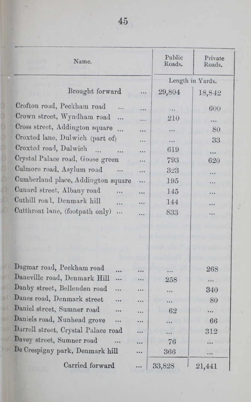 45 Name. Public Roads. Private Roads. Length in Yards. Brought forward 29,804 18,842 Crofton road, Peckham road ... 600 Crown street, Wyndham road 210 ... Cross street, Addington square ... 80 Croxted lane, Dulwich (part of) ... 33 Croxted road, Dulwich 619 ... Crystal Palace road, Goose green 793 620 Culmore road, Asylum road 323 ... Cumberland place, Addington square 195 ... Cunard street, Albany road 145 ... Cuthill road, Denmark hill 144 ... Cutthroat lane, (footpath only) 833 ... Dagmar road, Peckham road ... 268 Daneville road, Denmark Hill 258 ... Danby street, Bellenden road ... 340 Danes road, Denmark street ... 80 Daniel street, Sumner road 62 ... Daniels road, Nunhead grove ... 66 Darrell street, Crystal Palace road ... 312 Davey street, Sumner road 76 ... De Crespigny park, Denmark hill 366 ... Carried forward 33,828 21,441