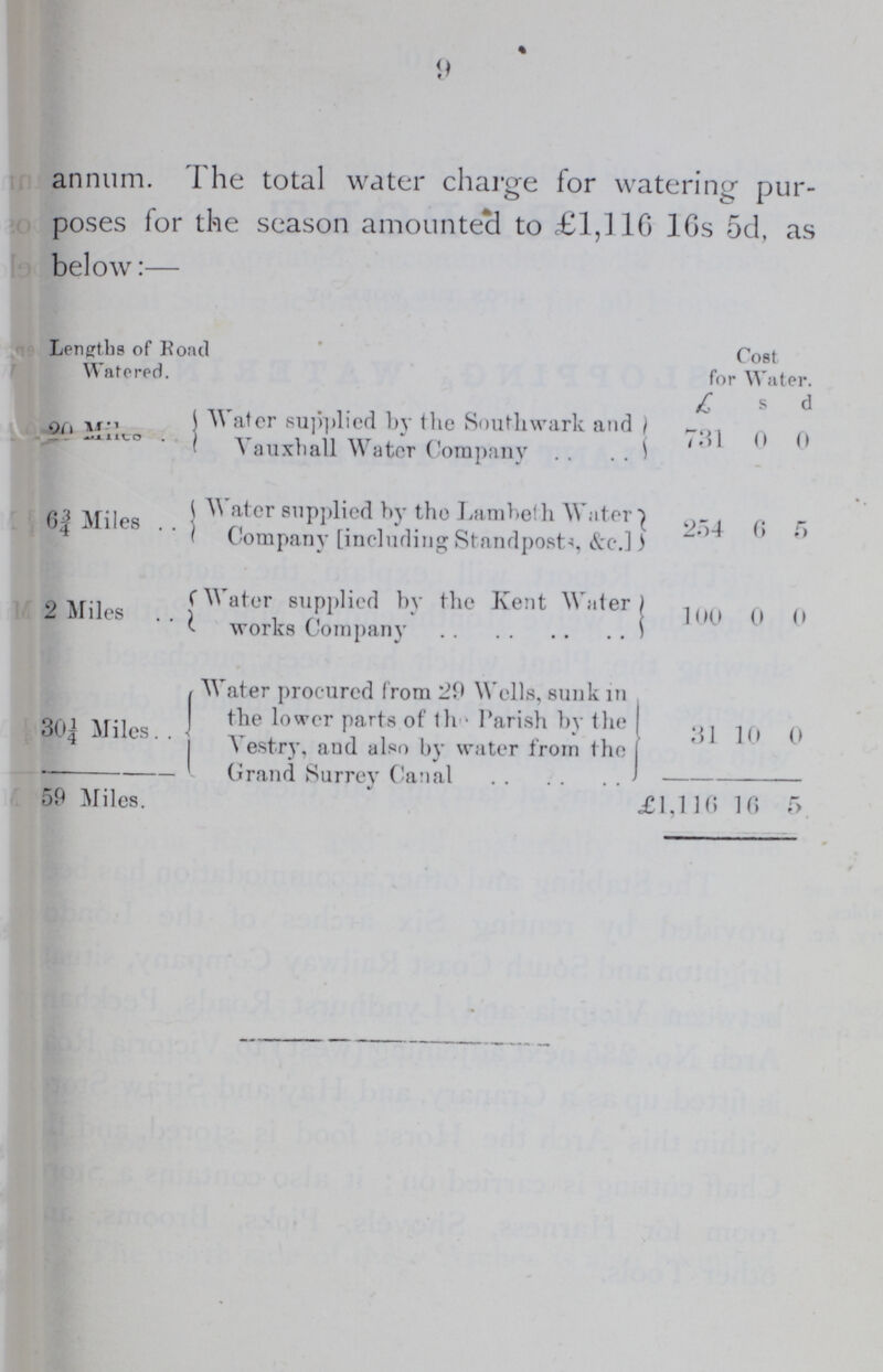 9 annum. The total water charge for watering pur poses for the season amounted to £1,116 16s 5d, as below:— Lengths of Boat Watered. Cost for Water. £ s d 20 Mile Water supplied by the Southwark and Vauxhall Water Corapany 731 0 0 6¾ Miles Water supplied by the Lambeth Water Company [including Standposts, &c. 254 6 5 2 Miles Water supplied by the Kent Water works Company 100 0 0 30¼ Miles Water procured from 29 Wells, sunk in the lower parts of the. Parish by the Vestry, and also by water from the Grand Surrey Canal 31 10 0 59 Miles £1,116 16 5