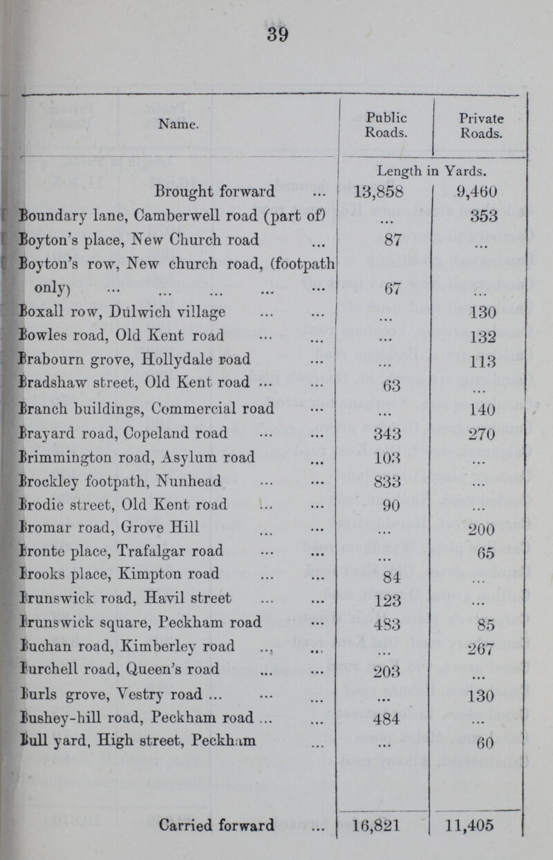 39 Name. Public Roads. Private Roads. Length in Yards. Brought forward 13,858 9,460 Boundary lane, Camberwell road (part of) ... 353 Boyton's place, New Church road 87 Boyton's row, New church road, (footpath only) 67 ... Boxall row, Dulwich village ... 130 Bowles road, Old Kent road ... 132 Brabourn grove, Hollydale road ... 113 Bradshaw street, Old Kent road 63 ... Branch buildings, Commercial road ... 140 Brayard road, Copeland road 343 270 Brimmington road, Asylum road 103 ... Brockley footpath, Nunhead 833 ... Brodie street, Old Kent road 90 ... Bromar road, Grove Hill ... 200 Bronte place, Trafalgar road ... 65 Brooks place, Kimpton road 84 ... Brunswick road, Havil street 123 ... Brunswick square, Peckham road 483 85 Buchan road, Kimberley road ... 267 Burchell road, Queen's road 203 ... Burls grove, Vestry road ... 130 Bushey-hill road, Peckham road 484 ... Bull yard, High street, Peckham ... 60 Carried forward 16,821 11,405