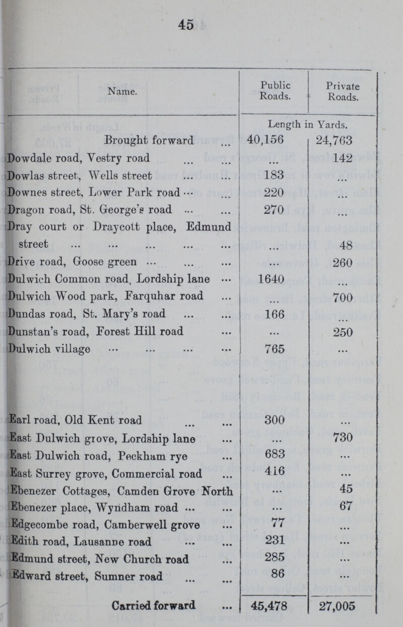 45 Name. Public Roads. Private Roads. Length in Yards. Brought forward 40,156 24,763 Dowdale road, Vestry road ... 142 Dowlas street, Wells street 183 ... Downes street, Lower Park road 220 ... Dragon road, St. George's road 270 ... Dray court or Draycott place, Edmund street ... 48 Drive road, Goose green ... 260 Dulwich Common road, Lordship lane 1640 ... Dulwich Wood park, Farquhar road ... 700 Dundas road, St. Mary's road 166 ... Dunstan's road, Forest Hill road ... 250 Dulwich village 765 ... Earl road, Old Kent road 300 ... East Dulwich grove, Lordship lane ... 730 East Dulwich road, Peckham rye 683 ... East Surrey grove, Commercial road 4i6 ••• Ebenezer Cottages, Camden Grove North ... 45 Ebenezer place, Wyndham road ... 67 Edgecombe road, Camberwell grove 77 ... Edith road, Lausanne road 231 ... Edmund street, New Church road 285 ... Edward street, Sumner road 86 ... Carried forward 45,478 27,005