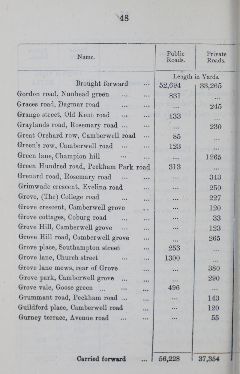 48 Name. Public Roads. Private Roads. Length in Yards. Brought forward 52,694 33,265 Gordon road, Nunhead green 831 ... Graces road, Dagmar road ... 245 Grange street, Old Kent road 133 ... Graylands road, Rosemary road ... 230 Great Orchard row, Camberwell road 85 ... Green's row, Camberwell road 123 ... Green lane, Champion hill ... 1265 Green Hundred road, Peckham Park road 313 ... Grenard road, Rosemary road ... 343 Grimwade crescent, Evelina road ... 250 Grove, (The) College road ... 227 Grove crescent, Camberwell grove ... 120 Grove cottages, Coburg road ... 33 Grove Hill, Camberwell grove ... 123 Grove Hill road, Camberwell grove ... 265 Grove place, Southampton street 253 ... Grove lane, Church street 1300 ... Grove lane mews, rear of Grove ... 380 Grove park, Camberwell grove ... 290 Grove vale, Goose green 496 ... Grummant road, Peckham road ... 143 Guildford place, Camberwell road ... 120 Gurney terrace, Avenue road 55 Carried forward 56,228 37,354