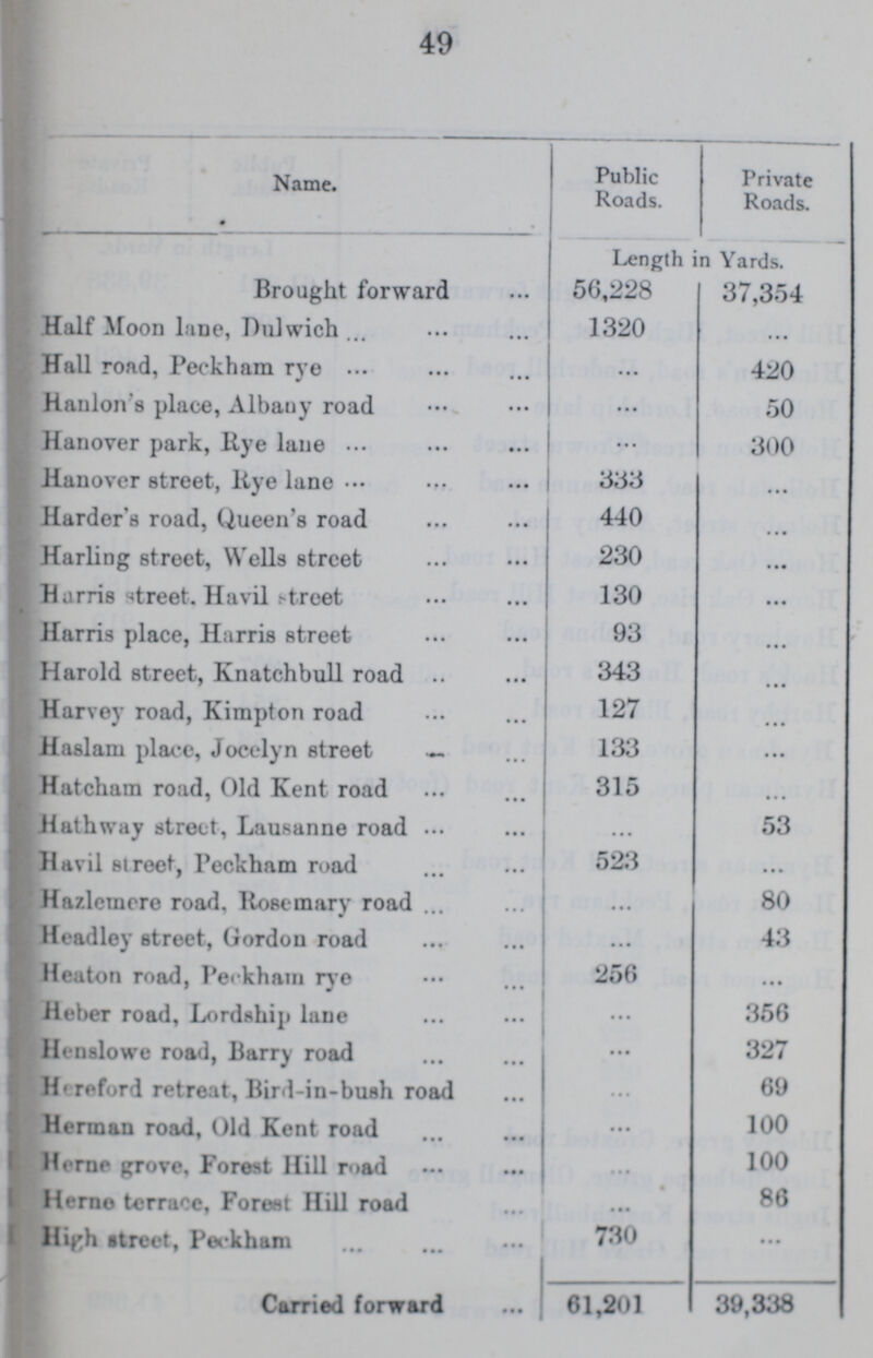 49 Name. Public Roads. Private Roads. Length in Yards. Brought forward 56,228 37,354 Half Moon lane, Dulwich 1320 ... Hall road, Peckham rye ... 420 Hanlon's place, Albany road ... 50 Hanover park, Rye lane ... 300 Hanover street, Rye lane 333 ... Harder's road, Queen's road 440 ... Harling street, Wells street 230 ... Harris street. Havil street 130 Harris place, Harris street 93 ... Harold street, Knatchbull road 343 ... Harvey road, Kimpton road 127 ... Haslam place, Jocelyn street- 133 ... Hatcham road, Old Kent road 315 ... Hath way street, Lausanne road ... 53 Havil street, Peckham road 523 ... Hazlemere road, Rosemary road ... 80 Headley street, Gordon road ... 43 Heaton road, Peckham rye 256 ... Heber road, Lordship lane ... 356 Henslowe road, Barry road ... 327 Hereford retreat, Bird-in-bush road ... 69 Herman road, Old Kent road ... 100 Herne grove, Forest Hill road ... 100 Herne terrace, Forest Hill road ... 86 High street, Peckham 730 ... Carried forward 61,201 39,338