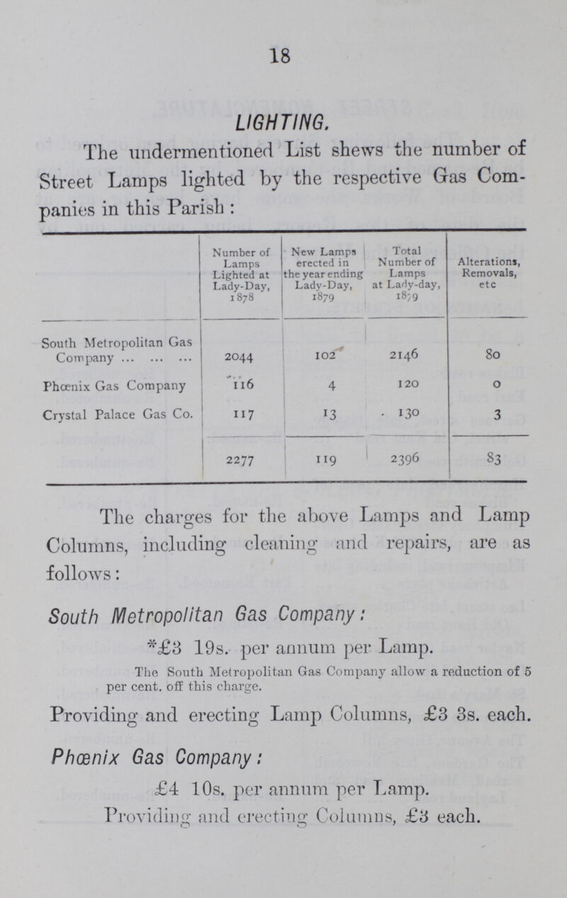 18 LIGHTING. The undermentioned List shews the number of Street Lamps lighted by the respective Gas Com panies in this Parish: Number of Lamps Lighted at Lady-Day, 1878 New Lamps erected in the year ending Lady-Day, 1879 Total Number of Lamps at Lady-day, 1879 Alterations, Removals, etc South Metropolitan Gas Company 2044 102 2146 80 Phoenix Gas Company 116 4 120 0 Crystal Palace Gas Co. 117 13 . 130 3 2277 119 2396 83 The charges for the above Lamps and Lamp Columns, including cleaning and repairs, are as follows: South Metropolitan Gas Company: *£3 19s. per annum per Lamp. The South Metropolitan Gas Company allow a redaction of 5 per cent. off this charge. Providing and erecting Lamp Columns, £3 3s. each. Phoenix Gas Company: £4 10s. per annum per Lamp. Providing and erecting Columns, £3 each.