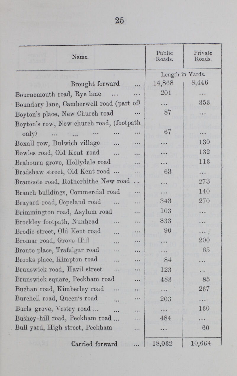 25 Name. Public Roads. Private Roads. Length in Yards. Brought forward 14,868 8,446 Bournemouth road, Rye lane 201 ... Boundary lane, Camberwell road (part of) ... 353 Boy ton's place, New Church road 87 ... Boyton's row, New church road, (footpath only) 67 ... Boxall row, Dulwich village ... 130 Bowles road, Old Kent road • • • 132 Brabourn grove, Hollydale road ... 113 Bradshaw street, Old Kent road 63 ... Bramcote road, Rotherhithe New road ... 273 Branch buildings, Commercial road ... 140 Brayard road, Copeland road 343 270 Brimmington road, Asylum road 103 ... Brockley footpath, Nunhead 833 ... Brodie street, Old Kent road 90 ... Bromar road, Grove Hill • • • 200 Bronte place, Trafalgar road ... 65 Brooks place, Kimpton road 84 ... Brunswick road, Havil street 123 ... Brunswick square, Peckham road 483 85 Buchan road, Kimberley road ... 267 Burchell road, Queen's road 203 ... Burls grove, Vestry road • • • 130 Bushey-hill road, Peckham road 484 ... Bull yard, High street, Peckham ... 60 Carried forward 18,032 | 10,664