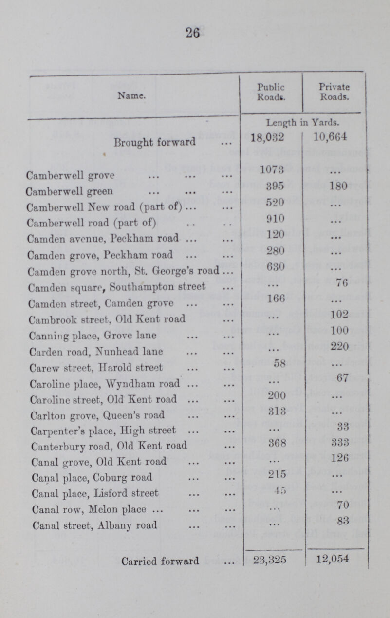 26 Name. Public Roads. Private Roads. Length in Yards. Brought forward • 18,032 10,664 Camberwell grove 1073 ... Camberwell green 395 180 Camberwell New road (part, of) 520 ... Camberwell road (part of) 910 ... Camden avenue, Peckham road 120 ... Camden grove, Peckham road 280 ... Camden grove north, St. George's road 630 ... Camden square, Southampton street ... 76 Camden street, Camden grove 166 ... Cambrook street, Old Kent road ... 102 Canning place, Grove lane ... 100 Carden road, Nunhead lane ... 220 Carew street, Harold street 58 ... Caroline place, Wyndham road ... 67 Caroline street, Old Kent road 200 ... Carlton grove, Queen's road 313 ... Carpenter's place, High street ... 33 Canterbury road, Old Kent road 368 333 Canal grove, Old Kent road ... 126 Canal place, Coburg road 215 ... Canal place, Lisford street 45 ... Canal row, Melon place • ••. 70 Canal street, Albany road ... 83 Carried forward 23,325 12,054