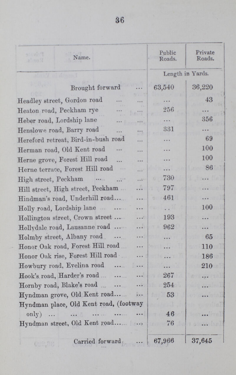 36 Name. Public Roads. Private Roads. Length in Yards. Brought forward 63,540 36,220 Headley Btreet, Gordon road ... 43 Heaton road, Peekham rye 256 • • • Heber road, Lordship lane ... 356 Henslowe road, Barry road 331 ... Hereford retreat, Bird-in-bush road ... 69 Herman road, Old Kent road ... 100 Herne grove, Forest Hill road ... 100 Heme terrace, Forest Hill road ... 86 High street, Peekham 730 ... Hill street, High street, Peekham 797 ... Hindman's road, Underhill road 461 ... Holly road, Lordship lane ... 100 Hollington street, Crown street 193 ... Hollydale road, Lausanne road 962 ... Holmby street, Albany road ... 65 Honor Oak road, Forest Hill road ... 110 Honor Oak rise, Forest Hill road • • • 186 Howbury road, Evelina road ... 210 Hook's road, Harder's road 267 ... Hornby road, Blake's road 254 ... Hyndman grove, Old Kent road 53 ... Hyndman place, Old Kent road, (footway only) 46 • • • Hyndman street, Old Kent road 76 ... Carried forward 67,966 37,645