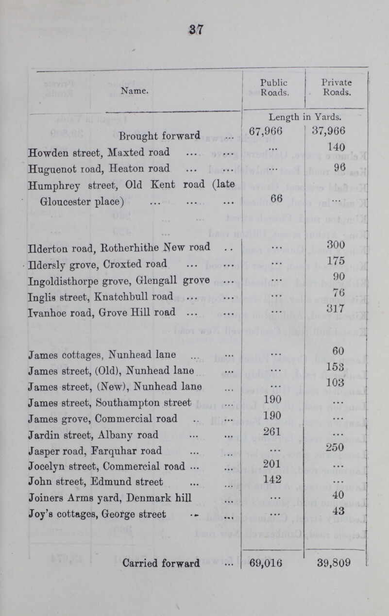 37 Name. Public Roads. Private Roads. Length in Yards. Brought forward 67,966 37,966 Howden street, Maxted road ... 140 Huguenot road, Heaton road ... 96 Humphrey street, Old Kent road (late Gloucester place) 66 ... Ilderton road, Rotherhithe New road ... 300 Hdersly grove, Croxted road ... 175 Ingoldisthorpe grove, Glengall grove ... 90 Inglish street, Knatchbull road ... 76 Ivanhoe road, Grove Hill road ... 317 James cottages, Nunhead lane ... 60 James street, (Old), Nunhead lane ... 153 James street, (New), Nunhead lane ... 103 James street, Southampton street 190 ... James grove, Commercial road 190 ... Jardin street, Albany road 261 ... Jasper road, Farquhar road ... 250 Jocelyn street, Commercial road 201 ... John street, Edmund street 142 ... Joiners Arms yard, Denmark hill ... 40 Joy's cottages, George street ... 43 Carried forward 69,016 39,809
