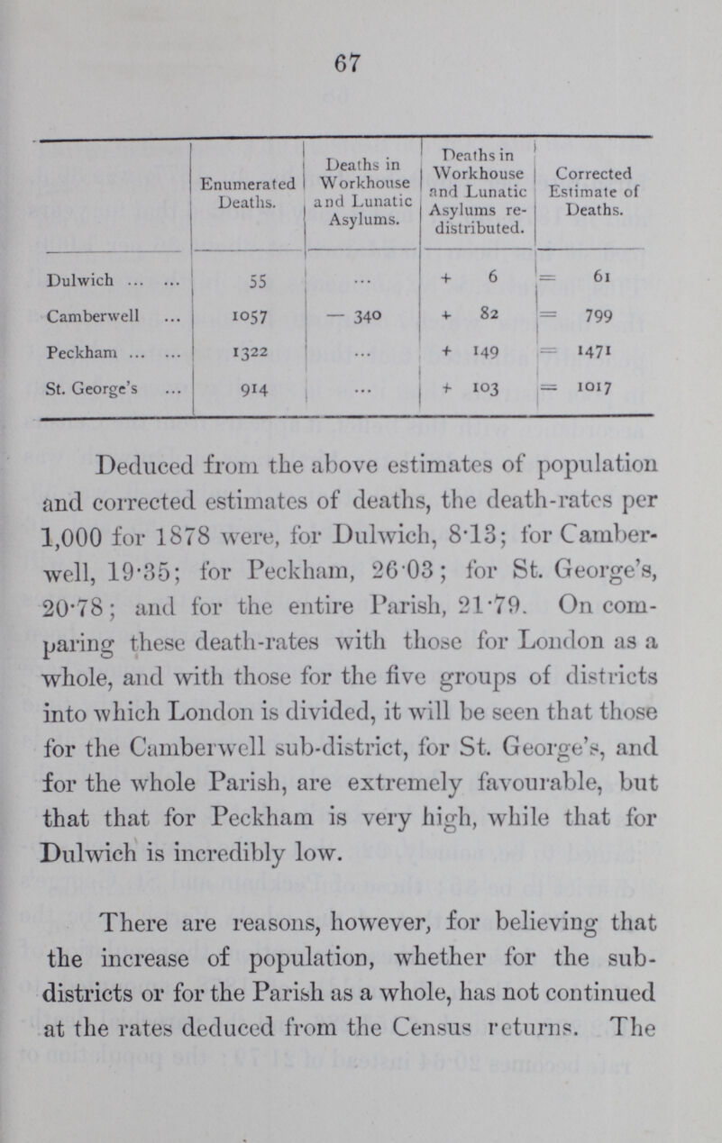 67  Enumerated Deaths. Deaths in Workhouse and Lunatic Asylums. Deaths in Workhouse and Lunatic Asylums re distributed. Corrected Estimate of Deaths. Dulwich 55 ... + 6 =61 Camberwell 1057 — 340 + 82 = 799 Peckham 1322 ... + 149 =1471 St. George's 914 ... + 103 = 1017 Deduced from the above estimates of population and corrected estimates of deaths, the death-rates per 1,000 for 1878 were, for Dulwich, 8T3; for Camber well, 19.35; for Peckham, 2G03; for St. George's, 20.78; and for the entire Parish, 21.79. On com paring these death-rates with those for London as a whole, and with those for the five groups of districts into which London is divided, it will be seen that those for the Camberwell sub-district, for St. George's, and for the whole Parish, are extremely favourable, but that that for Peckham is very high, while that for Dulwich is incredibly low. There are reasons, however, for believing that the increase of population, whether for the sub districts or for the Parish as a whole, has not continued at the rates deduced from the Census returns. The