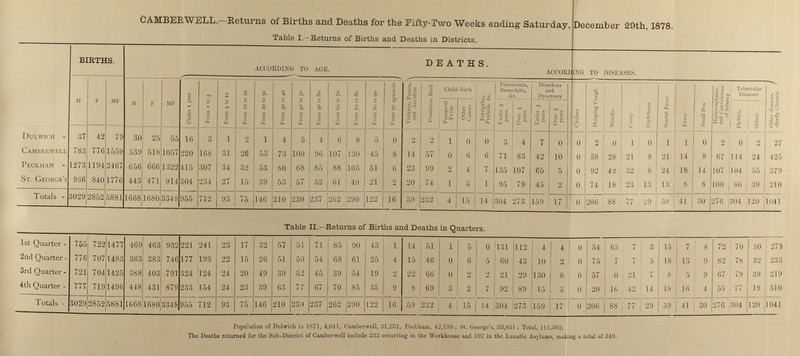 CAMBERWELL.—Returns of Births and Deaths for the Fifty-Two Weeks ending Saturday, December 29th, 1878. Table I.—Returns of Births and Deaths in Districts. BIRTHS. DEATHS. ACCORDING TO AGE. ACCORDING TO DISEASES. M F MF M F MF Under i year From I to 5 From 5 to 10 From io to 20 From 20 to 30 From 30 to 40 F rom 40 to 50 From 50 to 60 From 60 to 70 From 70 10 80 From 80 to 90 From 90 upwards Violence, Poison, and Accident Premature Birth Child -birth Erysipelas, Pyxmia, &c. Pneumonia, Bronchitis, &c. Diarrhœa and Dysentery Cholera Hooping Cough Measles Croup Diphtheria Scarlet Fever Fever Small Pox Hydrocephalus, and Convulsions of Infancy Tubercular Other diseases, chiefly Chronic Puerperal Fever Oilier Under 5 years Over 5 years Under 5 years Over Phthisis Others Dulwich - 37 42 79 30 25 55 16 3 1 2 1 4 5 4 6 8 5 0 2 2 1 0 0 3 4 7 0 0 2 0 1 0 1 1 0 2 0 2 27 Camberwell 783 776 1559 539 518 1057 220 168 31 26 53 73 100 96 107 130 45 8 14 57 0 6 6 71 83 42 10 ' 0 38 28 21 8 21 14 8 67 1L4 24 425 Peckham - 1273 1194 24G7 656 666 1322 415 307 34 32 53 80 68 85 88 103 51 6 23 99 2 4 7 135 107 65 5 0 92 42 32 8 24 18 14 107 104 55 379 St. George's 936 840 1776 443 471 914 304 234 27 15 39 53 57 52 61 49 21 2 20 74 1 5 1 95 79 45 2 0 74 18 23 13 13 8 8 100 86 39 210 Totals - 3029 2852 5881 1668 1680 3348 955 712 93 75 146 210 230 237 262 290 122 16 59 232 4 15 14 304 273 159 17 0 206 88 77 29 59 41 30 276 304 120 1041 Table II.—Returns of Births and Deaths in Quarters. 1st Quarter - 755 722 1477 469 463 932 221 241 23 17 32 57 51 71 85 90 43 1 14 51 1 5 0 131 112 4 4 0 54 65 7 3 15 7 8 72 70 30 279 2nd Quarter - 776 707 1483 363 383 746 177 193 22 15 26 51 50 54 68 61 25 4 15 46 0 6 5 60 43 10 2 0 75 1 7 7 5 18 13 9 82 78 32 233 3rd Quarter - 721 704 1425 388 403 791 324 124 24 20 49 39 52 45 39 54 19 2 22 66 0 2 2 21 29 130 8 0 57 0 21 7 8 5 9 67 79 39 219 4th Quarter - 777 719 149f 448 431 879 233 154 24 23 39 63 77 67 70 85 35 9 8 69 3 2 7 92 89 16 3 0 20 16 42 14 18 16 4 55 77 19 310 Totals - 3029 2852 5881 1668 1680 3348 955 712 93 75 146 210 230 237 262 290 122 16 59 232 4 15 14 304 273 J159 17 0 206 88 j 77 29 59 41 | 30 276 304 120 1041 Population of Dulwich iu 1871, 4,041, Camberwell, 81,251, Peckham, 42,159 ; St. George's, 33,851; Total, 111,302. The Deaths returned for the Sub-District of Camberwell include 233 occurring in the Workhouse and 107 in the Lunatic Asylums, making a total of 340.