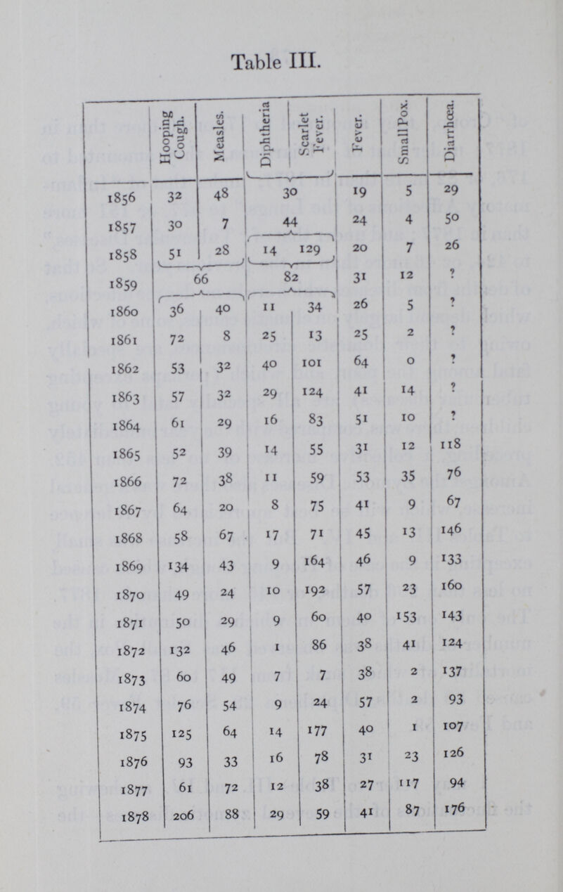 75 Table IV. MORTALITY RETURN OF ZYMOTIC DISEASES FOR THE LAST EIGHT YEARS. Hooping Cough. Measles. Diphtheria. Scarlet Fever. Fever. Small Pox. Diarrhoea 1871. 1st Quarter 11 3 4 24 11 23 7 2nd „ 10 10 1 9 1 6 59 3 3rd „ 4 9 2 6 11 39 111 4th „ 25 7 2 21 12 32 15 1872. 1 st Quarter 64 11 0 67 17 30 5 2nd „ 33 13 0 11 8 3 10 3rd „ 24 7 1 4 7 4 98 4th „ 11 15 0 4 6 4 11 1873. 1st Quarter 14 10 2 3 5 2 10 2nd „ 11 15 1 8 10 0 12 3rd „ 17 7 2 4 10 0 105 4th 18 17 2 2 13 0 10 1874. 1st Quarter 31 17 1 0 17 0 3 2nd „ 28 22 3 6 8 0 12 3rd „ 9 9 2 9 14 1 74 4th „ 8 6 3 9 18 1 4 1875. 1st Quarter 16 7 0 14 12 1 7 2nd ,, 49 3 2 25 0 8 3rd „ 34 4 7 48 10 0 61 4th „ 26 50 5 90 15 0 31 1876. 1st Quarter 40 14 4 32 7 0 17 2nd „ 26 5 5 19 7 3 6 3rd „ 16 7 3 20 7 5 94 4th „ 11 7 4 7 10 15 9 1877 Ist Quarter 17 11 2 7 4 34 5 2nd „ 13 6 2 1 5 24 11 3rd „ 9 4 2 6 8 8 71 4th „ 22 51 6 24 10 8 7 1878. 1st Quarter 54 65 3 15 7 8 8 2nd „ 75 7 5 18 13 9 15 3rd „ 57 0 7 8 5 9 138 4th ,, 20 16 14 18 16 4 15
