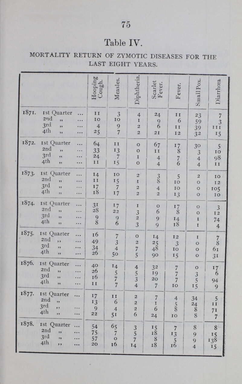 76 former your by year since the constitution of the Vestry, the latter quarter by quarter during the last eight years. From these it will be seen that Hooping Cough, which was so highly fatal in 1878, began to get epidemic in the last quarter of 1877, that it attained its highest point in the second quarter of of 1878, and that in the last quarter of that year it had undergone very considerable diminution; that Measles was specially fatal during the last quarter of 1877, and the first of 1878, and that in the third quarter absolutely no death was referred to this affection. As regards Fever, nothing of particular importance is shewn by the Mortuary Tables But it is important to record the fact that during the first three months of the year an outbreak of true Typhus occurred in Stockwell street, a locality occupied by the labouring class, and in large measure by Irish; and that a few isolated cases referable to infection from this locality were met with about the same time in the surrounding neighbourhood. This local out- break was very difficult to deal with, partly from the difficulty of persuading the friends to allow the sick to be taken to hospital, partly from the densely popu lated character of the street, and partly from the habits of the population. But with the valuable assistance of Messrs. Simpson and Smith, under whose