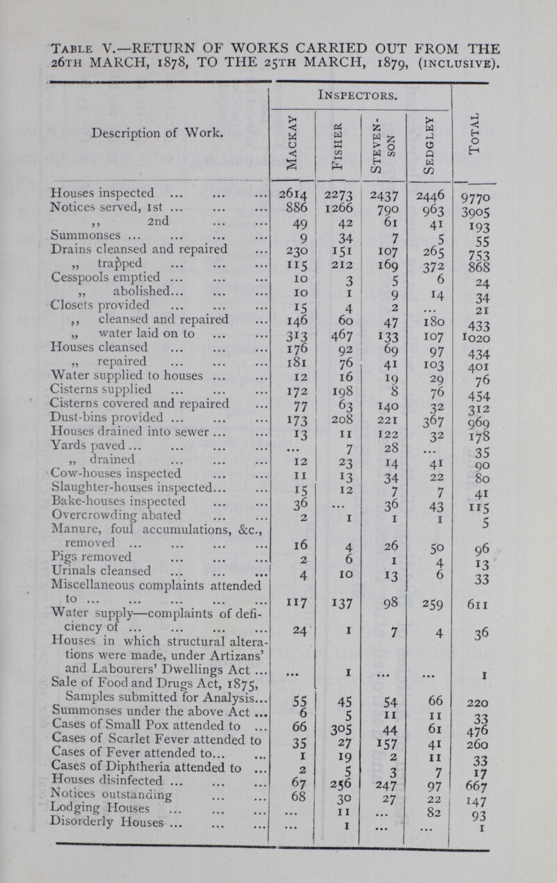 Table VI. Return of Articles of Bedding, Clothing, &c., which have been Disinfected and destroyed after Infectious Disease, from March 26th, 1878, to March 25th, 1879, inclusive. Lots . DISINFECTED. DESTROYED. Compensa tion allowed for thearticles destroyed. Beds. Blankets. Sheets. Pillows. Mattresses. Paliasses. Bolsters. Counterpanes. Wearing Apparel. Beds. Blankets. Sheets. Pillows. Mattresses. Paliasses. Bolsters. Counterpanes. Wearing Apparel. Mackay 68 82 95 64 103 14 0 45 36 92 3 2 0 0 6 7 0 0 0 £2 15s od Fisher 263 278 267 24 33o 24 11 157 117 106 12 0 4 6 14 0 2 2 7 £4 11s od Stevenson 140 190 208 13 230 40 29 197 66 38 0 0 0 2 1 0 1 0 0 £0 10s od Sedgley 191 50 139 54 91 63 0 55 79 150 1 0 0 0 0 0 0 0 0 £0 5s 6d Total 662 590 729 155 754 141 40 454 298 386 16 2 4 8 21 7 3 2 7 £8 1s 6d