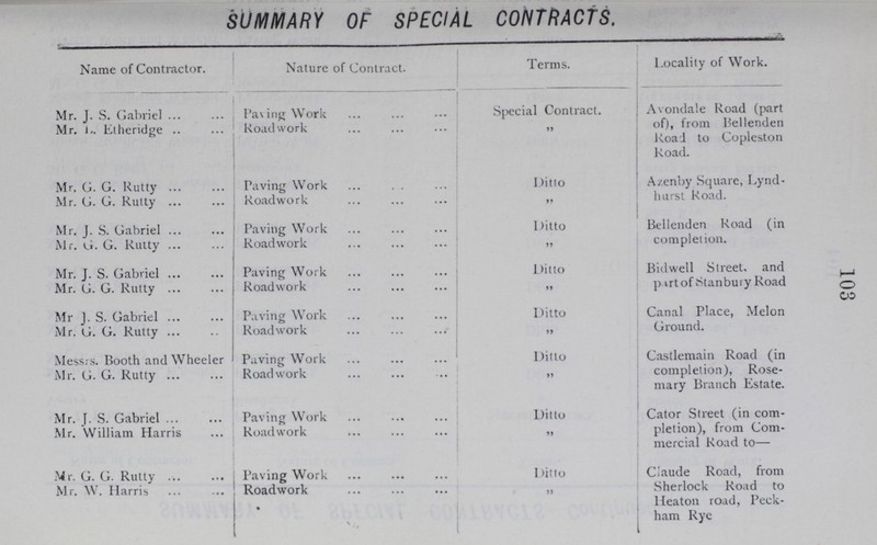 SUMMARY OF SPECIAL CONTRACTS—Continued. Name of Contractor. Nature of Contract. Terms. Locality of Work. Mr. L. Etheridge Paving Work Special Contract. Danes Road. Denmark Street. Vestry Roadwork „ Messrs. Booth and Wheeler Paving Work Ditto Fendick Road, Rose mary Branch Estate. Mr. G. G. Rutty Roadwork „ Mr. G. G. Rutty Paving Work Ditto Galatea Road, Peck ham Rye Mr. W. Harris Roadwork „ Mr. G. G Rutty Paving Work Ditto George Street, Albert Road. Mr. G. G. Rutty Roadwork „ Mr. J S. Gabriel Paving Work Ditto Godman Road (late Donald street), Peck ham Rye. Mr. W. Harris Roadwork „ Messrs. Booth and Wheeler Paving Work Ditto Graylands Road, Rose mary Branch Estate. Mr. G. G. Rutty Roadwork „ Messrs. Booth and Wheeler Paving Work Ditto Grenard Road, Rose mary Branch Estate. Mr. G. G. Rutly Roadwork „ Messrs. Booth and Wheeler Paving Work Ditto Hazlemere Road, Rosemary Branch Estate. Mr. G. G. Rutty Roadwork „ Messrs. Booth and Wheeler Paving Work Ditto Hornby Road, in com pletion, Rosemary Branch Estate, Vestry Roadwork „ 104