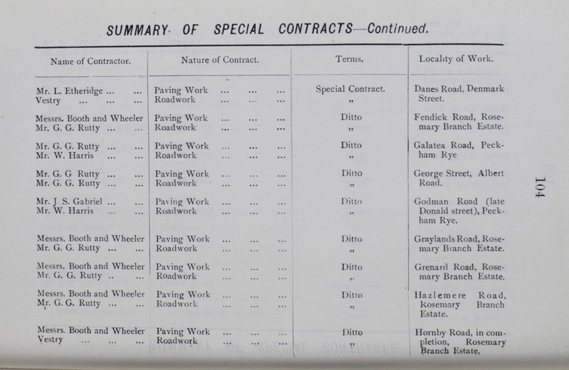 SUMMARY OF SPECIAL CONTRACTS—Continued Name of Contractor. Nature of Contract. Terms Locality of Work. Mr. J. S. Gabriel Paving Work Special Contract. Kimberley Road, Nun head Mr. William Harris Roadwork „ Mr. G. G. Rutty Paving Work Ditto Kirkwood Road (part of), in completion. Mr. William Harris Roadwork „ Messrs. Booth and Wheeler Paving Work Ditto Lidgate Road, Rose mary Branch Estate. Mr. G. G. Rutty Roadwork „ Mr. J. S. Gabriel Paving Work Ditto Lugard Road, (part of), Queen's Road. Mr. G. G. Rutty Roadwork „ Mr. G. G. Rutty Paving Work Ditto Manaton Road, Albert Road. Mr. William Harris Roadwork „ Mrs. E. Beevers Paving Work Ditto Maxted Road, (part of), from Bellenden Road to Nutbrook Street. Mr. William Harris Roadwork „ Messrs. Booth and Wheeler Paving Work Ditto McDermott Road (part of), Peckham Rye. Mr. William Harris Roadwork „ Messrs. Booth and Wheeler Paving Works Ditto Naylor Road (in com pletion), Meeting 1 louse Lane. Mr. G. G. Rutty Roadwork „ 105