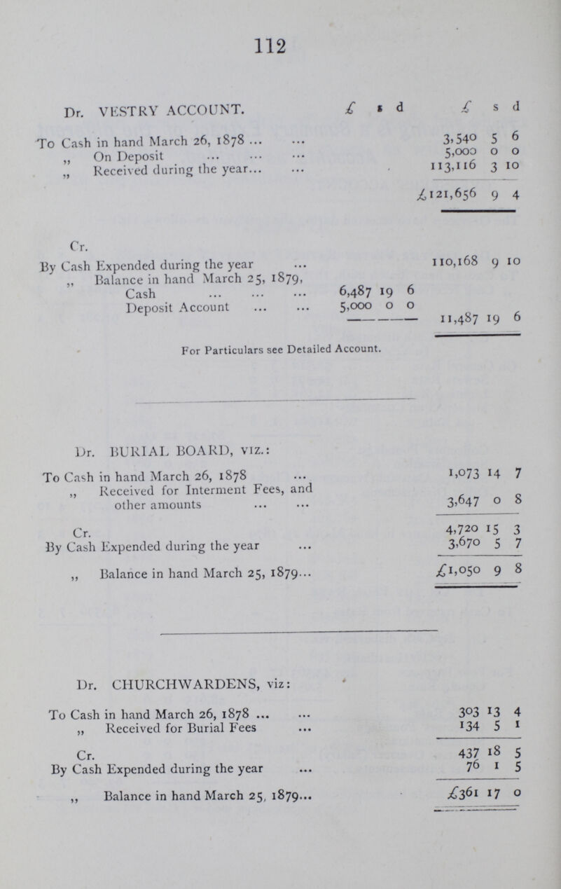 113 CHARITY DISTRIBUTION COMMITTEE, viz.: Dr. £ s d £ s d To Cash in hand January 1,1878 305 11 4 „ „ Received from Trustees 1,050 0 0 „ Transfer from Deposit Account 600 0 0 „ Interest on ditto and other Receipts 7 10 10 1.963 2 2 Cr. By Cash distributed 859 0 3 ,, Transfer to Deposit Account 600 0 0 1.459 0 3 Balance in hand for Distribution for the year 1879 £504 1 11 And Amount on Deposit £600 0 0 Dr. CHARITY TRUSTEES, viz.: To Cash in hand January I, 1878 55 10 2 „ Cash received for Rents, &c., during year 1,106 15 11 Cr. 1,162 6 1 By Cash to Distribution Committee 1,050 0 0 „ Other Payments 90 5 6 ,, Wilson's Gift 2 9 3 1,142 14 9 Balance in hand December 31, 1878 £19 11 4 It will be seen by the foregoing Statement of Accounts that there are Cash Balances in hand on the different Accounts as follows: s d I s d OVERSEERS' ACCOUNTS on the Vestry Rates (which will be paid over to the Vestry as Excess levied beyond the Orders of Vestry 1,204 2 3 There are also Liabilities for Poundage, Salaries, &c., amounting to 349 3 8 From which deduct Assets, in the nature of Arrears, amounting to 154 11 8 Leaving a Balance against the Rate, if all collected, of £194 12 0