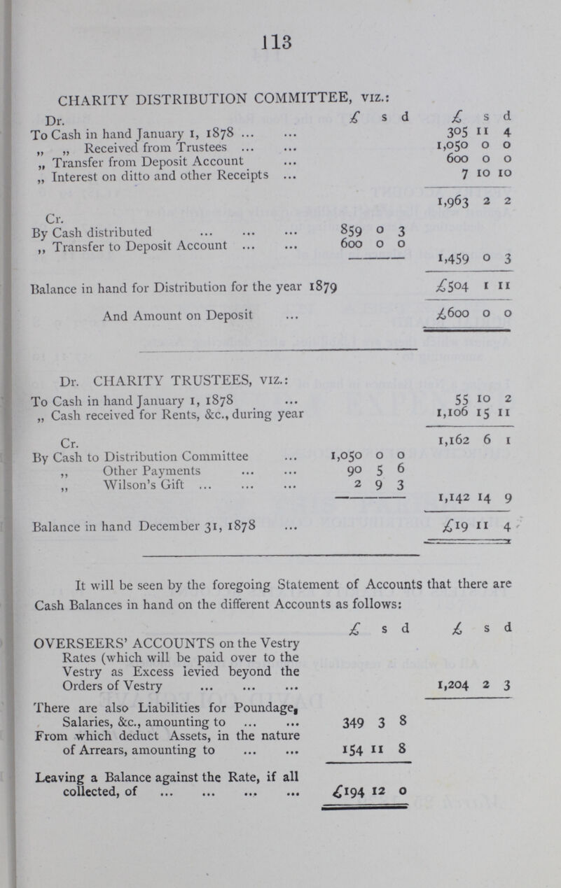 114 OVERSEERS' ACCOUNT on the Poor Rate Balanced. £ s d. VESTRY ACCOUNT 11,487 19 6 Against which there are Liabilities (partly estimated) after deducting Assets, amounting to 7.547 8 0½ Leaving a Nett Balance in hand of 3.940 11 5½ BURIAL BOARD 1,050 9 8 Against which there are Liabilities, after deducting Assets, amounting to 257 11 10 Leaving a Nett Balance in hand of 792 17 10 CHURCHWARDENS' ACCOUNT 361 17 0 CHARITY DISTRIBUTION COMMITTEE'S ACCOUNT 1,104 1 11 TRUSTEES OF CHARITY ESTATES ACCOUNT 19 11 4 All of which is respectfully submitted to the Parishioners. DAVID COLEGRAVE, Chairman. March 25, 1870.