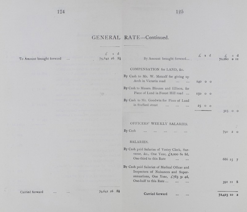 126 127 GENERAL RATE—Continued. £ s d £ s d To Amount brought forward 79,641 16 8½ By Amount brought forward 72,423 10 2 MISCELLANEOUS EXPENSES By Cash £1,074 is 3½d, including £489 15s 6d for Printing and Stationery, one-third to this Rate 358 0 5½ 72,781 10 7½ By Balance in favour of Rate 6,860 6 1 79,641 16 8½ £79,641 16 8½