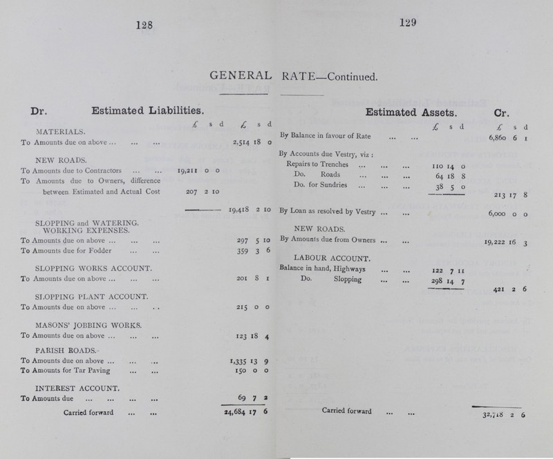 130 131 GENERAL RATE—Continued. Estimated Liabilities—Continued. Estimated Assets-Continued. £ s d £ s d To Amount brought forward 24,684 17 6 By Amount brought forward 32,718 2 6 SMALL BILLS 6 13 9 DEPOSITS with TENDERS. To Amount due on above 80 0 0 RENT ACCOUNT. To Amounts due on above 84 9 1 LONDON TRAMWAYS COMPANY. To Contribution towards Paving 1,400 0 0 SCAFFOLD LICENSES. To Amount, returnable to Owners 204 4 9 SUNDRY ACCOUNTS. To Amounts due for Sundries 166 17 1 ASSESSMENT EXPENSES. To Amount due 30 9 4 To Amount provided' for General Improve ments, and not yet expended 4,150 0 0 MISCELLANEOUS EXPENSES. One-Third of £220 12s 6d to this Rate 73 10 10 30,881 2 4 To Balance 1,837 0 2 £32,718 2 6 £32,718 2 6