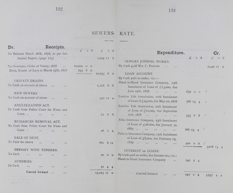 134 135 SEWERS RATE—Continued £ s d £ s d s d To Amount brought forward 15,225 17 0 By Amount brought forward 242 2 4 5,957 4 4 To Van de Water & French, for sale of Two Horses 38 6 6 INTEREST on LOANS—Continued. London Life Association 735 2 6 Ditto 301 19 0 Atlas Insurance Company 764 18 1 Pelican Insurance Company 105 17 1 2,149 19 0 SMALL BILLS. By Cash paid on above 36 6 3 DISINFECTING. By Cash paid for attending Machine, Repairs to Apparatus, Compensation, Disinfecting Powder, &c. &c. 161 7 6 PRIVATE DRAINS. By Cash returned to Owners 89 18 7 SUNDRY ACCOUNTS. By Cash paid on above 570 9 2½ DEPOSITS with TENDERS. By Cash returned to Contractors 20 0 O NUISANCES REMOVAL ACT. By Cash paid for Summonses, &c 9 4 6 MAXTED ROAD SEWER. By Cash paid Mrs. S. C. Pearson 124 9 10 Carried forward 15,264 3 6 Carried forward 9,118 19 2½