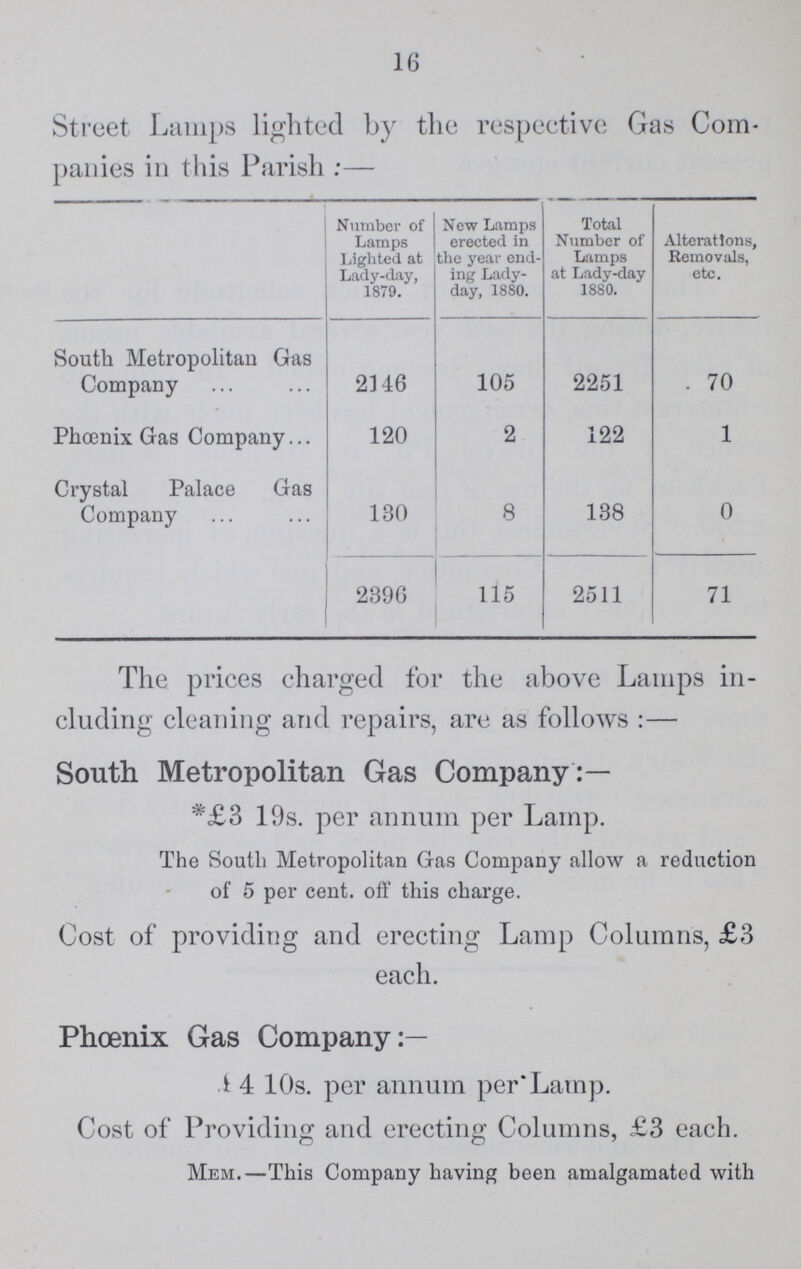 16 Street Lamps lighted by the respective Gas Com panies in this Parish:— Number of Lamps Lighted at Lady-day, 1879. New Lamps erected in the year end ing Lady day, 1880. Total Nnmber of Lamps at Lady-day 1880. Alterations, Removals, etc. South Metropolitan Gas Company 2146 105 2251 70 Phoenix Gas Company 120 2 122 1 Crystal Palace Gas Company 180 8 138 0 2396 115 2511 71 The prices charged for the above Lamps in cluding cleaning and repairs, are as follows:— South Metropolitan Gas Company:— *£3 19s. per annum per Lamp. The South Metropolitan Gas Company allow a reduction of 5 per cent, off this charge. Cost of providing and erecting Lamp Columns, £3 each. Phoenix Gas Company:— £4 10s. per annum per Lamp. Cost of Providing and erecting Columns, £3 each. Mem.—This Company having been amalgamated with
