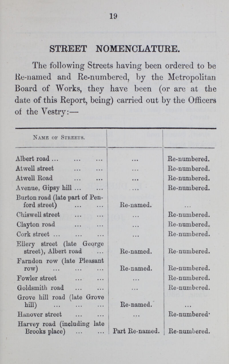 19 STREET NOMENCLATURE. The following Streets having been ordered to be lie-named and Re-numbered, by the Metropolitan Board of Works, they have been (or are at the date of this Report, being) carried out by the Officers of the Vestry:— Name of Streets. Albert road ... Re-numbered. At well street ... Re-numbered. Atwell Road ... Re-numbered. Avenue, Gipsy hill ... Re-numbered. Burton road (late part of Pen ford street) Re-named. ... Chiswell street ... Re-numbered. Clayton road ... Re-numbered. Cork street ... Re-numbered. Ellery street (late George street), Albert road Re-named. Re-numbered. Farndon row (late Pleasant row) Re-named. Re-numbered. Fowler street ... Re-numbered. Goldsmith road ... Re-numbered. Grove hill road (late Grove hill) Re-named. ... Hanover street ... Re-numbered. Harvey road (including late Brooks place) Part Re-named. Re-numbered.