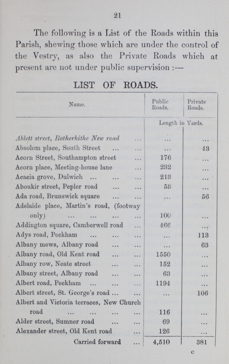 21 The following is a List of the Roads within this Parish, shewing those which are under the control of the Vestry, as also the Private Roads which at present are not under public supervision:— LIST OF ROADS. Name. Public Roads. Private Roads. Length in Yards. Ablett street, Rotherhithe New road ... ... Absolom place, South Street • • • 43 Acorn Street, Southampton street 176 • • • Acorn place, Meeting-house lane 232 • • • Acacia grove, Dulwich 213 • • • Aboukir street, Pepler road 53 ... Ada road, Brunswick square ... 56 Adelaide place, Martin's road, (footway only) 100 ... Addington square, Camberwell road 466 • • • Adys road, Peckham • • • 113 Albany mews, Albany road • • • 63 Albany road, Old Kent road 1550 • • • Albany row, Neate street 152 ... Albany street, Albany road 63 • • • Albert road, Peckham 1194 ... Albert street, St. George's road • • • 106 Albert and Victoria terraces, New Church road 116 ... Alder street, Sumner road 69 ... Alexander street, Old Kent road 126 ... Carried forward 4,510 381 c