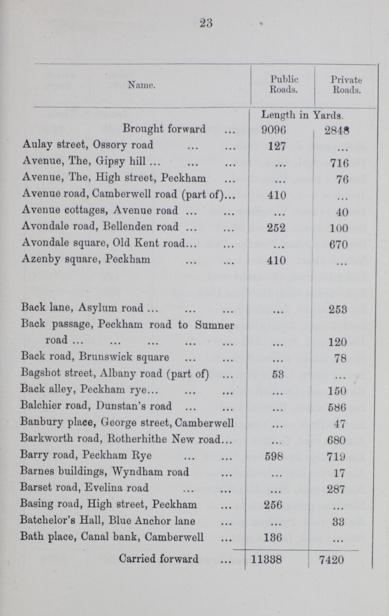 23 Name. Public Roads. Private Roads. Length in Yards. Brought forward 9096 2848 Aulay street, Ossory road 127 ... Avenue, The, Gipsy hill ... 716 Avenue, The, High street, Peckham ... 76 Avenue road, Camberwell road (part of) 410 ... Avenue cottages, Avenue road ... 40 Avondale road, Bellenden road 252 100 Avondale square, Old Kent road ... 670 Azenby square, Peckham 410 ... Back lane, Asylum road ... 253 Back passage, Peckham road to Sumner road ... 120 Back road, Brunswick square ... 78 Bagshot street, Albany road (part of) 58 ... Back alley, Peckham rye ... 150 Balchier road, Dunstan's road ... 586 Banbury place, George street, Camberwell ... 47 Barkworth road, Rotherhithe New road ... 680 Barry road, Peckham Rye 598 719 Barnes buildings, Wyndham road ... 17 Barset road, Evelina road ... 287 Basing road, High street, Peckham 256 ... Batchelor's Hall, Blue Anchor lane ... 33 Bath place, Canal bank, Camberwell 136 ... Carried forward 11338 7420