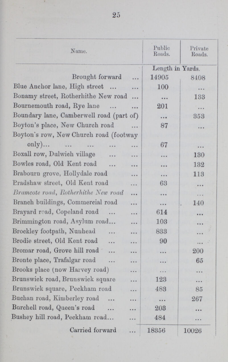 25 Name. Public Roads. Private Roads. Length in Yards. Brought forward 14905 8408 Blue Anchor lane, High street 100 ... Bonamy street, Rotherhithe New road ... 133 Bournemouth road, Rye lane 201 ... Boundary lane, Camberwell road (part of) ... 353 Boyton's place, New Church road 87 ... Boyton's row, Now Church road (footway only) 67 ... Boxall row, Dulwich village ... 130 Bowles road, Old Kent road ... 132 Brabourn grove, Hollydale road ... 113 Bradshaw street, Old Kent road 63 ... Bramcote road, Rotherhithe New road ... ... Branch buildings, Commercial road ... . 140 Brayard road, Copeland road 614 ... Brimmington road, Asylum road 103 ... Brockley footpath, Nunhead 833 ... Brodie street, Old Kent road 90 ... Bromar road, Grove hill road ... 200 Bronte place, Trafalgar road ... 65 Brooks place (now Harvey road) ... ... Brunswick road, Brunswick square 123 ... Brunswick square, Peckbam road 483 85 Buchan road, Kimberley road ... 267 Burchell road, Queen's road 203 ... Bushey hill road, Peckbam road 484 ... Carried forward 18356 10026
