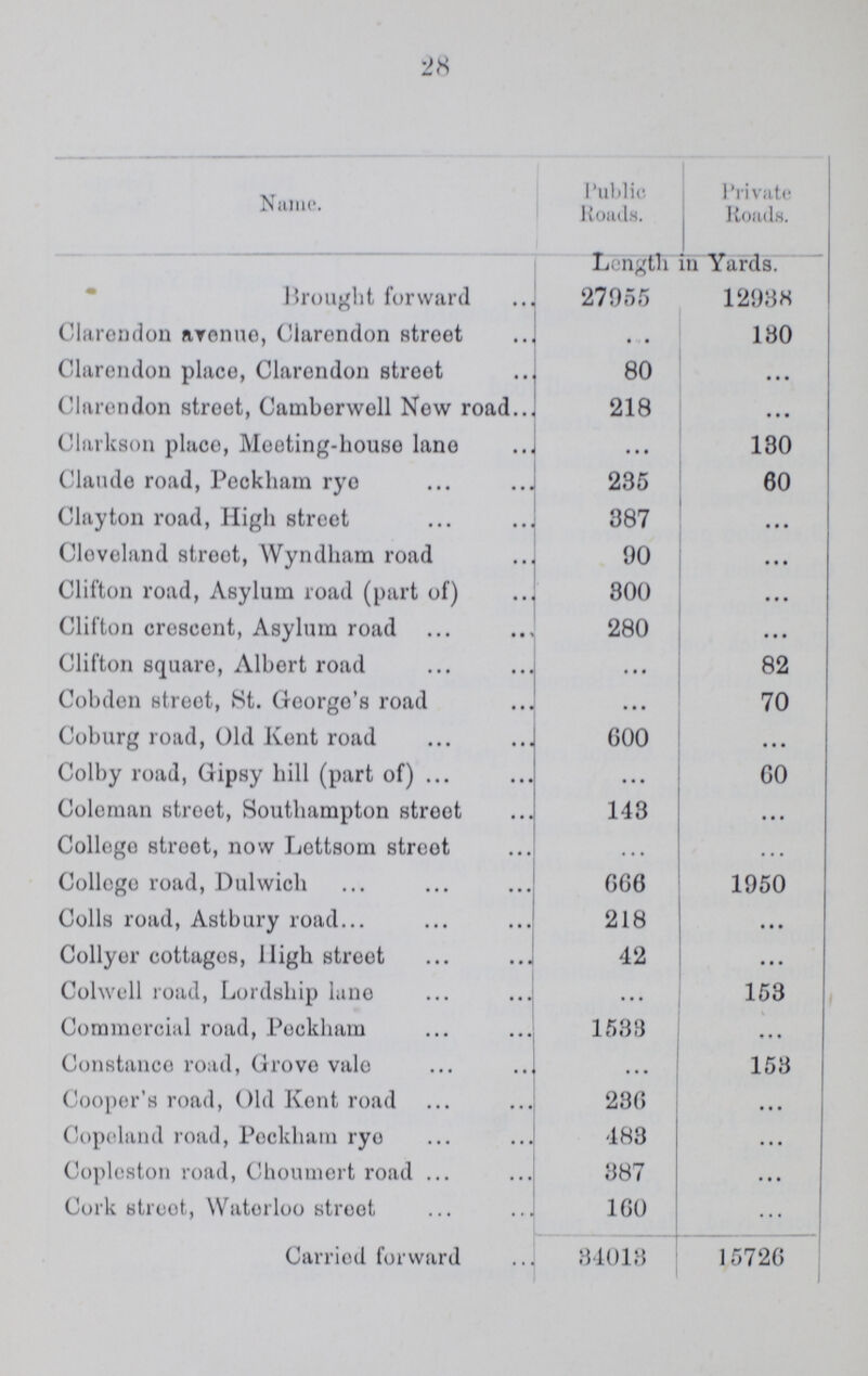 28 Name. Public Roads. Private Roads. Length in Yards. Brought forward 27955 12938 Clarendon avenue, Clarendon street ... 130 Clarendon place, Clarendon street 80 ... Clarendon stroot, Camberwell New road 218 ... Clarkson place, Meeting-house lane ... 130 Claude road, Peckham ryo 235 60 Clayton road, High street 387 ... Cleveland streot, Wyndham road 90 ... Clifton road, Asylum road (part of) 300 ... Clifton crescent, Asylum road 280 ... Clifton square, Albert road ... 82 Cobden street, St. George's road ... 70 Coburg road, Old Kent road 600 • • • Colby road, Gipsy hill (part of) ... 6O Coleman street, Southampton street 143 ... College street, now Lettsom street ... ... College road, Dulwich 666 1950 Colls road, Astbury road 218 ... Collyer cottages, High street 42 ... Colwell road, Lordship lano ... 153 Commercial road, Peckham 1533 ... Constance road, Grove vale ... 153 Cooper's road, Old Kent road 236 ... Copeland road, Peckham ryo 483 ... Copleston road, Choumert road 387 ... Cork stroot, Waterloo street 160 ... Carried forward 84018 15726