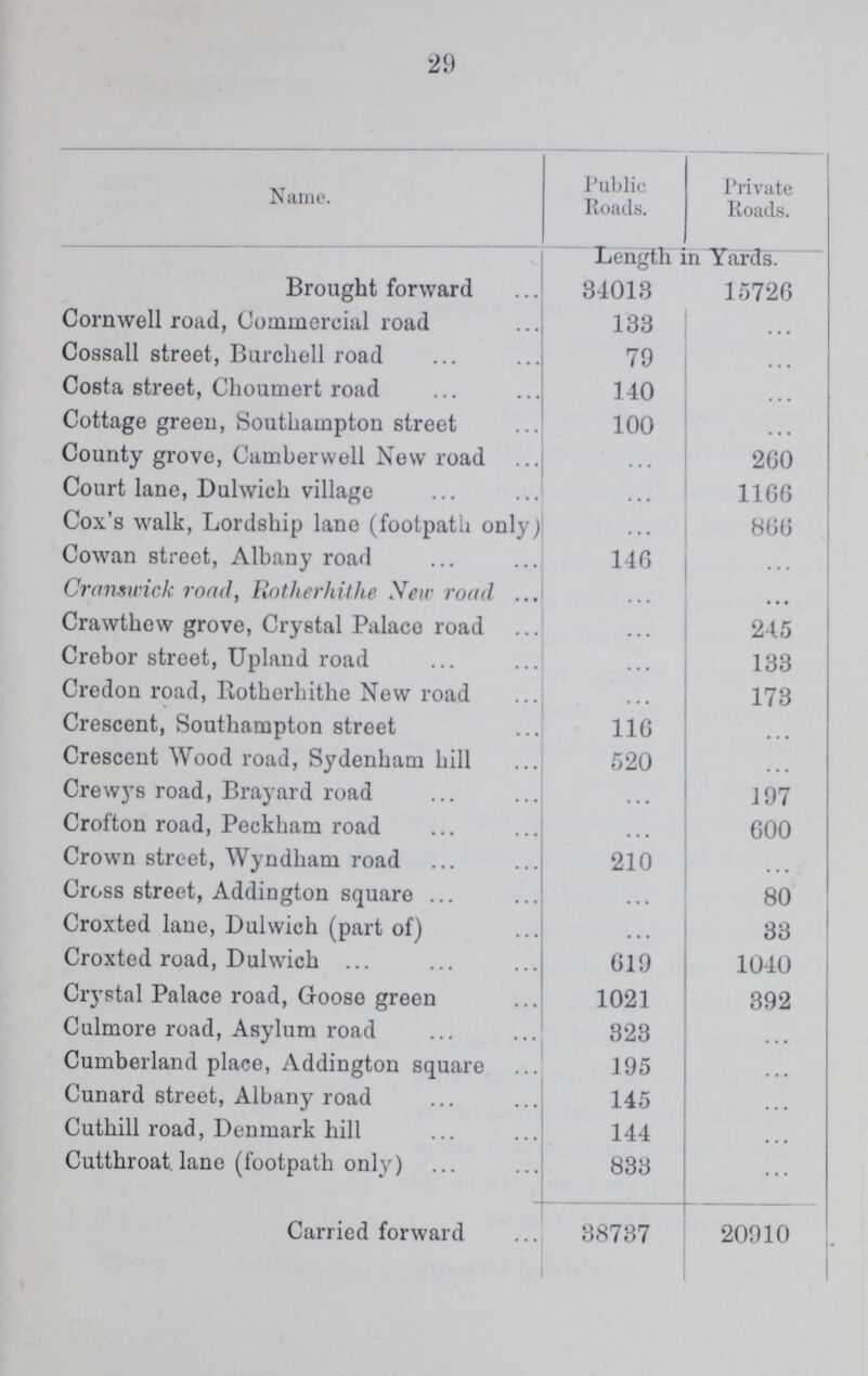 29 Name. Public Roads. Private Roads. Length in Yards. Brought forward 34013 15726 Cornwell road, Commercial road 133 ... Cossall street, Burchell road 79 ... Costa street, Choumert road 140 ... Cottage green, Southampton street 100 ... County grove, Camberwell New road ... 260 Court lane, Dulwich village ... 1166 Cox's walk, Lordship lane (footpath only) ... 866 Cowan street, Albany road 146 ... Cranswick road, Rotherhithe New road ... • • • Crawthew grove, Crystal Palace road ... 245 Crebor street, Upland road ... 133 Credon road, Rotherhithe New road ... 173 Crescent, Southampton street 116 ... Crescent Wood road, Sydenham hill 520 ... Crewys road, Brayard road ... 197 Crofton road, Peckham road ... 600 Crown street, Wyndham road 210 ... Cross street, Addington square ... 80 Croxted lane, Dulwich (part of) ... 33 Croxted road, Dulwich 619 1040 Crystal Palace road, Goose green 1021 392 Culmore road, Asylum road 323 ... Cumberland place, Addington square 195 ... Cunard street, Albany road 145 ... Cuthill road, Denmark hill 144 ... Cutthroat lane (footpath only) 833 ... Carried forward 38737 20910