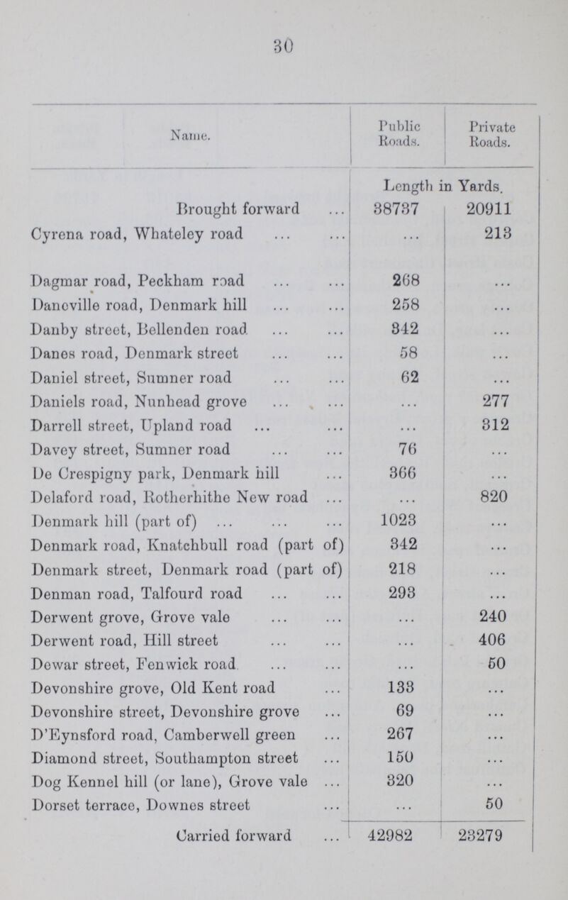 30 Name. Public Roads. Private Roads. Length in Yards. Brought forward 38787 20911 Cyrena road, Whateley road ... 213 Dagmar road, Peckham road 268 ... Danoville road, Denmark hill 258 ... Dauby street, Bellenden road 842 ... Danes road, Denmark street 58 ... Daniel street, Sumner road 62 ... Daniels road, Nunhead grove ... 277 Darrell street, Upland road ... 312 Davey street, Sumner road 76 ... De Crespigny park, Denmark hill 366 ... Delaford road, Rotherhithe New road ... 820 Denmark hill (part of) 1023 ... Denmark road, Knatchbull road (part of) 342 ... Denmark street, Denmark road (part of) 218 ... Denman road, Talfourd road 293 ... Derwent grove, Grove valo ... 240 Derwent road, Hill street ... 406 Dowar street, Fenwick road ... 50 Devonshire grove, Old Kent road 133 ... Devonshire street, Devonshire grove 69 ... D'Eynsford road, Camberwell green 267 ... Diamond street, Southampton street 150 ... Dog Kennel hill (or lane), Grove vale 320 ... Dorset terrace, Downes street ... 50 Carried forward 42982 23279