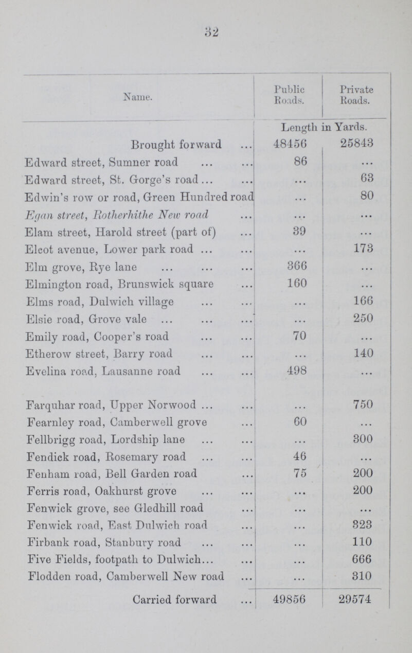 o2 Name. Public Roads. Private Roads. Length in Yards. Brought forward 48456 25843 Edward street, Sumner road 86 ... Edward street, St. Gorge's road ... 63 Edwin's row or road, Green Hundred road ... 80 Egan street, Rotherhithe New road ... ... Elam street, Harold street (part of) 39 ... Elcot avenue, Lower park road ... 173 Elm grove, Rye lane 366 ... Elmington road, Brunswick square 160 ... Elms road, Dulwich village ... 166 Elsie road, Grove vale ... 250 Emily road, Cooper's road 70 ... Etherow street, Barry road ... 140 Evelina road, Lausanne road 498 ... Farquhar road, Upper Norwood ... 750 Fearnley road, Camberwell grove 60 ... Fellbrigg road, Lordship lane ... 300 Fendick road, Rosemary road 46 ... Fenham road, Bell Garden road 75 200 Ferris road, Oakhurst grove ... 200 Fenwick grove, see Gledhill road ... ... Fenwick road, East Dulwich road ... 323 Firbank road, Stanbury road ... 110 Five Fields, footpath to Dulwich ... 666 Flodden road, Camberwell New road ... 310 Carried forward 49856 29574