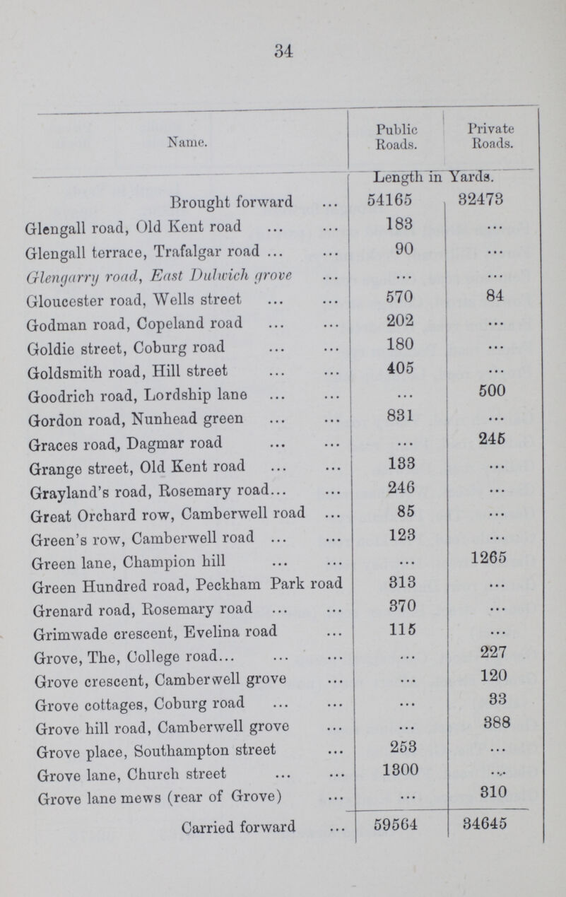 34 Name. Public Roads. Private Roads. Length in Yards. Brought forward 54165 32473 Glengall road, Old Kent road 183 ... Glengall terrace, Trafalgar road 90 ... Glengarry road, East Dulwich grove ... ... Gloucester road, Wells street 570 84 Godman road, Copeland road 202 ... Goldie street, Coburg road 180 ... Goldsmith road, Hill street 405 ... Goodrich road, Lordship lane ... 500 Gordon road, Nunhead green 831 ... Graces road, Dagmar road ... 245 Grange street, Old Kent road 133 ... Grayland's road, Rosemary road 246 ... Great Orchard row, Camberwell road 85 ... Green's row, Camberwell road 123 ... Green lane, Champion hill ... 1265 Green Hundred road, Peckham Park road 313 ... Grenard road, Rosemary road 370 ... Grimwade crescent, Evelina road 115 ... Grove, The, College road ... 227 Grove crescent, Camberwell grove ... 120 Grove cottages, Coburg road ... 33 Grove hill road, Camberwell grove ... 388 Grove place, Southampton street 253 ... Grove lane, Church street 1300 ... Grove lane mews (rear of Grove) ... 310 Carried forward 59564 34645
