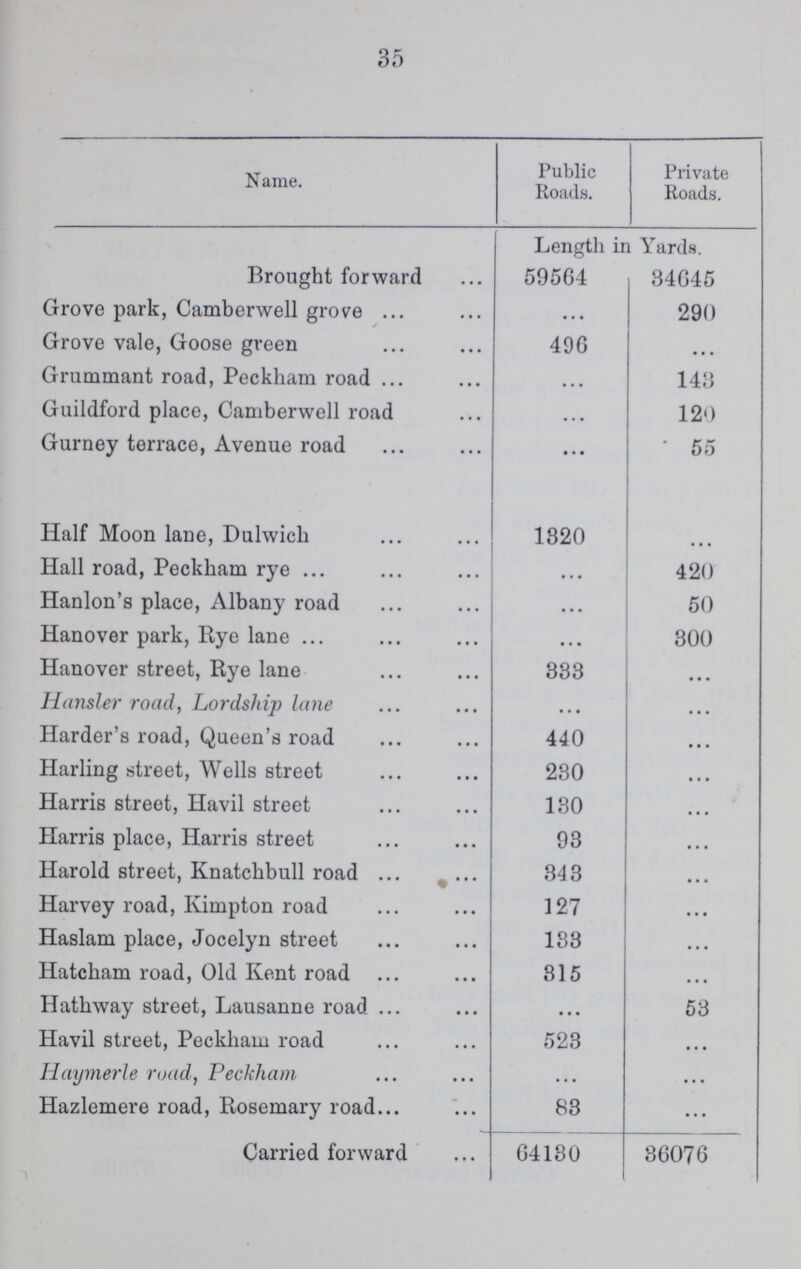 35 Name. Public Roads. Private Roads. Length in Yards. Brought forward 59564 34645 Grove park, Camberwell grove ... 290 Grove vale, Goose green 496 ... Grummant road, Peckham road ... 143 Guildford place, Camberwell road ... 120 Gurney terrace, Avenue road ... 55 Half Moon lane, Dulwich 1820 ... Hall road, Peckham rye ... 420 Hanlon's place, Albany road ... 50 Hanover park, Rye lane ... 300 Hanover street, Rye lane 333 ... Hansler road, Lordship lane ... ... Harder's road, Queen's road 440 ... Harling street, Wells street 230 ... Harris street, Havil street 130 ... Harris place, Harris street 93 ... Harold street, Knatchbull road 343 ... Harvey road, Kimpton road 127 ... Haslam place, Jocelyn street 133 ... Hatcham road, Old Kent road 315 ... Hathway street, Lausanne road ... ... Havil street, Peckham road 523 ... Haymerle road, Peckham ... ... Hazlemere road, Rosemary road 83 ... Carried forward 64130 36076