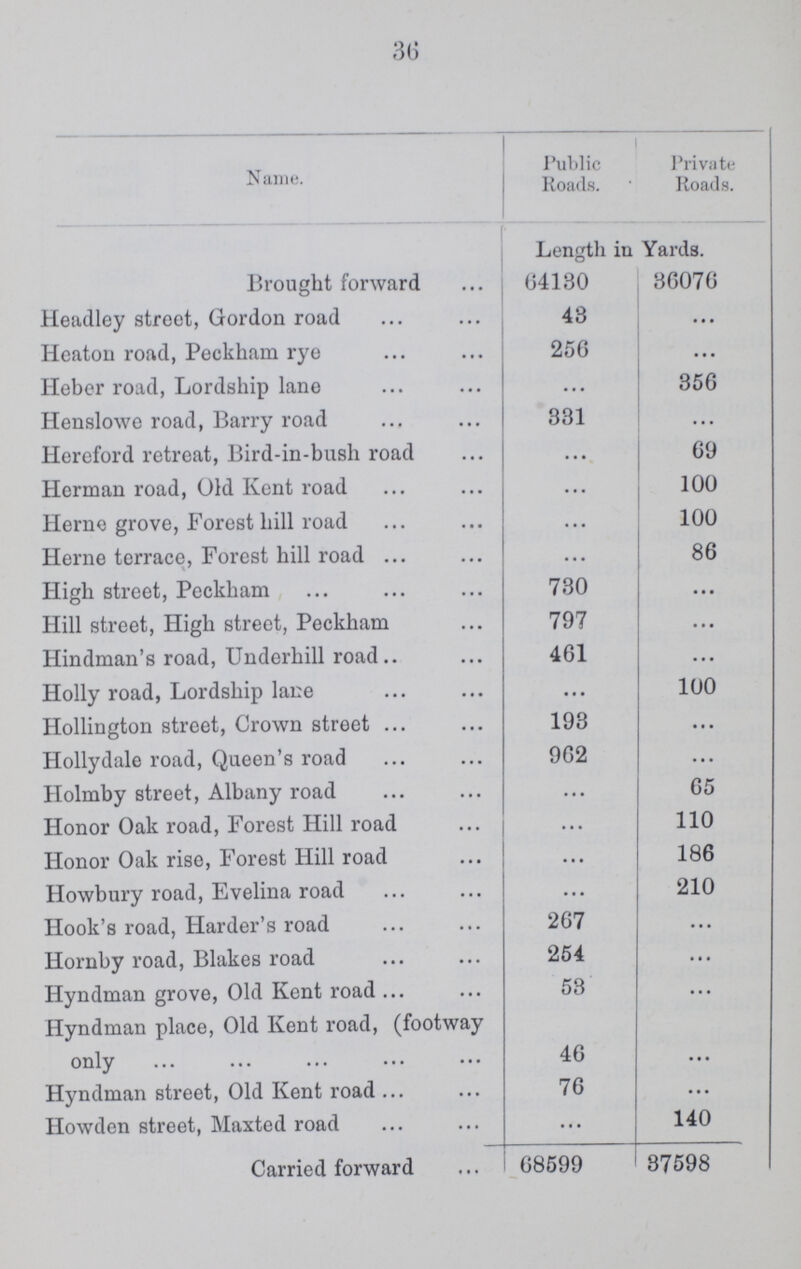 3(3 Name. Public Roads. Private Roads. Length in Yards. Brought forward 04130 36070 Headley street, Gordon road 48 ... Heaton road, Peckham rye 256 ... Heber road, Lordship lane ... 356 Henslowe road, Barry road 331 ... Hereford retreat, Bird-in-bush road ... 69 Herman road, Old Kent road ... 100 Herne grove, Forest hill road ... 100 Heme terrace, Forest hill road ... 86 High street, Peckham 730 ... Hill street, High street, Peckham 797 ... Hindman's road, Underbill road 461 • • • Holly road, Lordship lane ... 100 Hollington street, Crown street 193 ... Hollydale road, Queen's road 962 ... Holmby street, Albany road ... 65 Honor Oak road, Forest Hill road ... 110 Honor Oak rise, Forest Hill road ... 186 Howbury road, Evelina road ... 210 Hook's road, Harder's road 267 ... Hornby road, Blakes road 254 ... Hyndman grove, Old Kent road 53 ... Hyndman place, Old Kent road, (footway only 46 ... Hyndman street, Old Kent road 76 ... Howden street, Maxted road ... 140 Carried forward 68599 37598