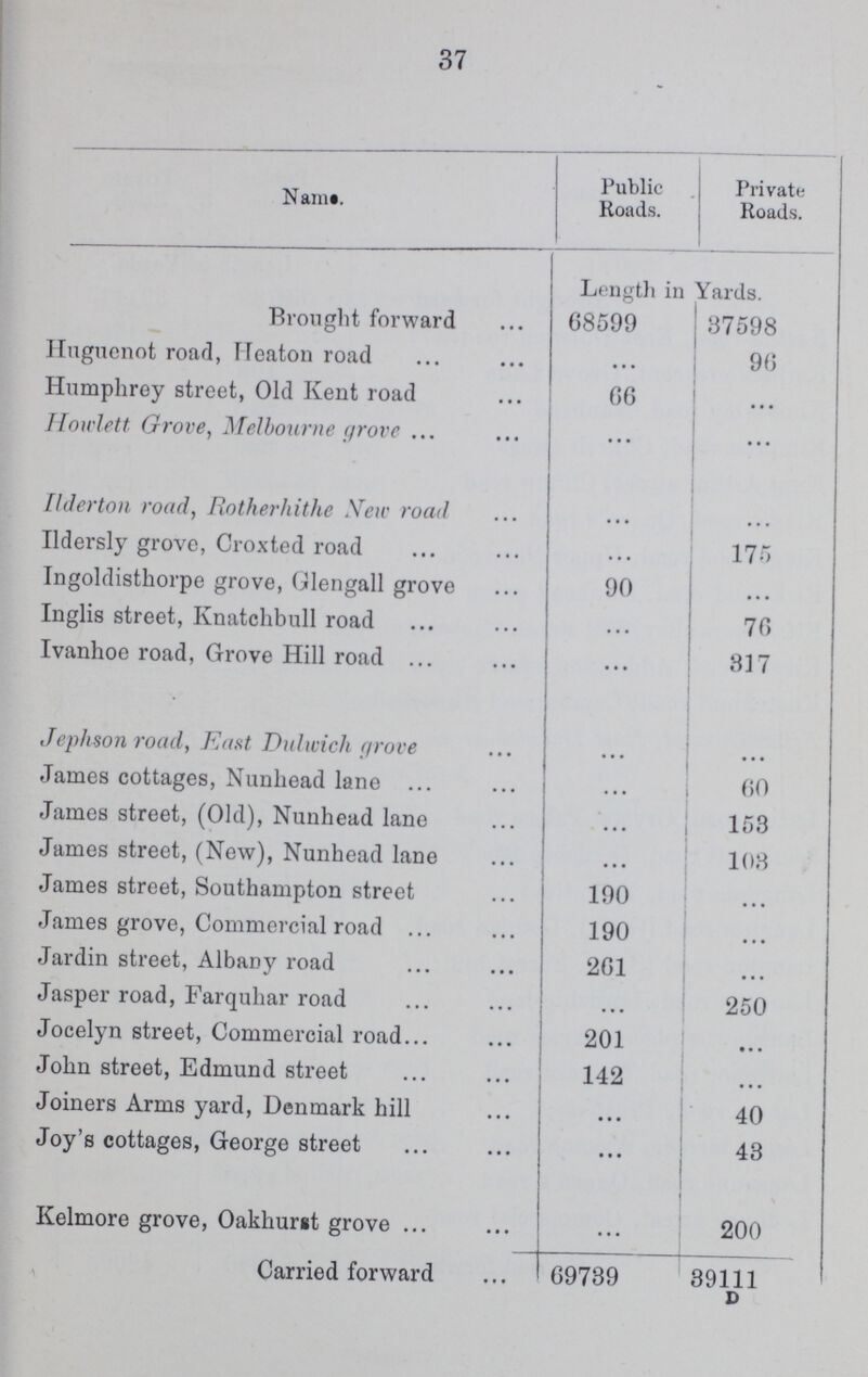 37 Name. Public Roads. Private Roads. Length in Yards. Brought forward 68599 37598 Huguenot road, Heaton road ... 96 Humphrey street, Old Kent road 66 ... Howlett Grove, Melbourne grove ... ... Ilderton road, Rotherhithe Neic road ... ... Ildersly grove, Croxted road ... 175 Ingoldisthorpe grove, Glengall grove 90 ... Inglis street, Knatchbull road ... 76 Ivanhoe road, Grove Hill road ... 317 Jephson road, East Dulwich grove ... ... James cottages, Nunhead lane ... 60 James street, (Old), Nunhead lane ... 153 James street, (New), Nunhead lane ... 103 James street, Southampton street 190 ... James grove, Commercial road 190 ... Jardin street, Albany road 261 ... Jasper road, Farquhar road ... 250 Jocelyn street, Commercial road 201 ... John street, Edmund street 142 ... Joiners Arms yard, Denmark hill ... 40 Joy's cottages, George street ... 43 Kelmore grove, Oakhurst grove ... 200 Carried forward G9739 39111 D
