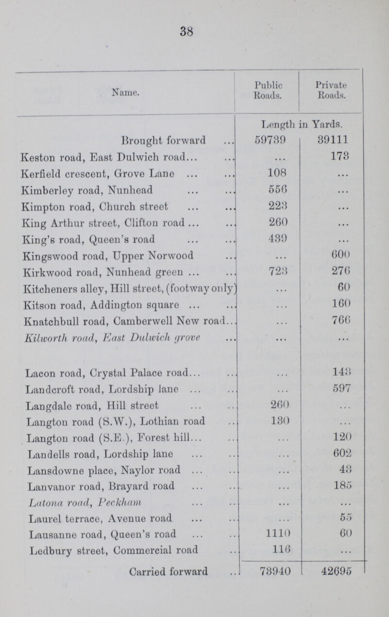 38 Name. Public Roads. Private Roads. Length in Yards. Brought forward 59789 39111 Keston road, East Dulwich road ... 173 Kerfield crescent, Grove Lane 108 ... Kimberley road, Nunhead 550 ... Kimpton road, Church street 223 ... King Arthur street, Clifton road 260 ... King's road, Queen's road 439 ... Kingswood road, Upper Norwood ... 600 Kirkwood road, Nunhead green 723 270 Kitcheners alley, Hill street, (footway only) ... 60 Kitson road, Addington square ... 160 Knatchbull road, Camberwell New road ... 760 Kihvorth road, East Dulwich grove ... ... Lacon road, Crystal Palace road ... 143 Landcroft road, Lordship lane ... 597 Langdale road, Hill street 260 ... Langton road (S.W.), Lothian road 130 ... Langton road (S.E.), Forest hill ... 120 Landells road, Lordship lane ... 602 Lansdowne place, Naylor road ... 43 Lanvanor road, Brayard road ... 185 Latona road, Peckham ... ... Laurel terrace, Avenue road ... 55 Lausanne road, Queen's road 1110 60 Ledbury street, Commercial road 110 ... Carried forward 73940 42695