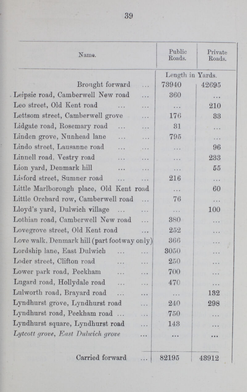 39 Name. Public Roads. Private Roads. Length in Yards. Brought forward 73940 42695 Leipsic road, Camberwell New road 360 ... Leo street, Old Kent road ... 210 Lettsom street, Camberwell grove 176 33 Lidgate road, Rosemary road 31 ... Linden grove, Nunhead lane 795 ... Lindo street, Lausanne road ... 96 Linnell road. Vestry road ... 233 Lion yard, Denmark hill ... 55 Lisford street, Sumner road 216 ... Little Marlborough place, Old Kent road ... 60 Little Orchard row, Camberwell road 76 ... Lloyd's yard, Dulwich village ... 100 Lothian road, Camberwell New road 380 ... Lovegrove street, Old Kent road 252 ... Love walk, Denmark hill (part footway only) 366 ... Lordship lane, East Dulwich 3050 ... Loder street, Clifton road 250 ... Lower park road, Peckham 700 ... Lugard road, Hollydale road 470 ... Lulworth road, Brayard road ... 132 Lyndhurst grove, Lyndhurst road 240 298 Lyndhurst road, Peckham road 750 ... Lyndhurst square, Lyndhurst road 143 ... Lytcott grove, East Dulwich grove ... ... Carried forward 82195 43912