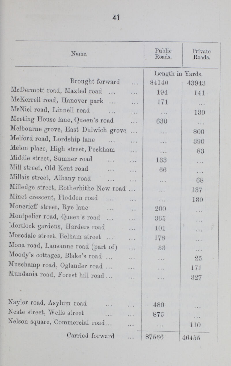 41 Name. Public Roads. Private Roads. Length in Yards. Brought forward 84140 43943 McDermott road, Maxted road 194 141 McKerrell road, Hanover park 171 ... McNiel road, Linnell road ... 130 Meeting House lane, Queen's road 630 ... Melbourne grove, East Dulwich grove ... 800 Melford road, Lordship lane ... 390 Melon place, High street, Peckham ... 83 Middle street, Sumner road 133 ... Mill street, Old Kent road 66 ... Millais street, Albany road ... 68 Milledge street, Rotherhithe New road ... 137 Minet crescent, Flodden road ... 130 Moncrieff street, Rye lane 200 ... Montpelier road, Queen's road 365 ... Mortlock gardens, Harders road 101 ... Mosedale street, Belham street 178 ... Mona road, Lausanne road (part of) 33 ... Moody's cottages, Blake's road ... 25 Muschamp road, Oglander road ... 171 Mundania road, Forest hill road ... 327 Naylor road, Asylum road 480 ... Neate street, Wells street 875 ... Nelson square, Commercial road ... 110 Carried forward 87566 46455