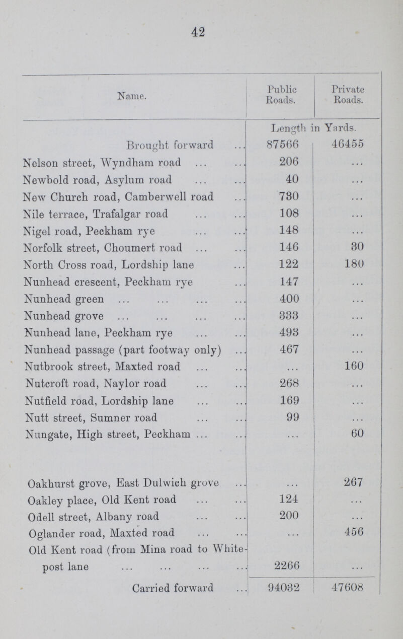 42 Name. Public Roads. Private Roads. Lengrth in Yards. Brought forward 87566 46455 Nelson street, Wyndham road 206 ... Newhold road, Asylum road 40 ... New Church road, Camberwell road 730 ... Nile terrace, Trafalgar road 108 ... Nigel road, Peckham rye 148 ... Norfolk street, Choumert road 146 30 North Cross road, Lordship lane 122 180 Nunhead crescent, Peckham rye 147 ... Nunhead green 400 ... Nunhead grove 333 ... Nunhead lane, Peckham rye 493 ... Nunhead passage (part footway only) 467 ... Nutbrook street, Maxted road ... 160 Nutcroft road, Naylor road 268 ... Nutfield road, Lordship lane 169 ... Nutt street, Sumner road 99 ... Nungate, High street, Peckham ... 60 Oakhurst grove, East Dulwich grove ... 267 Oakley place, Old Kent road 124 ... Odell street, Albany road 200 ... Oglander road, Maxted road ... 456 Old Kent road (from Mina road to White post lane 2266 ... Carried forward 94032 47608