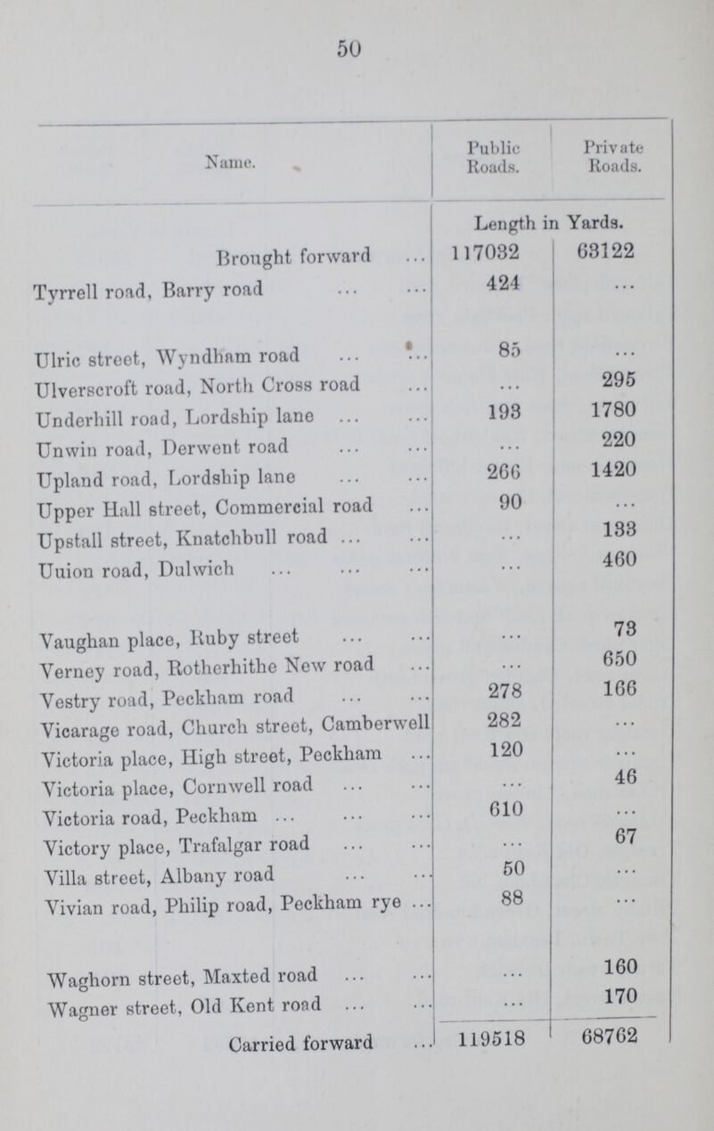 50 Name. Public Roads. Private Roads. Length in Yards. Brought forward 117032 63122 Tyrrell road, Barry road 424 ... Ulric street, Wyndham road 85 ... Ulverscroft road, North Cross road ... 295 Underbill road, Lordship lane 193 1780 Unwin road, Derwent road ... 220 Upland road, Lordship lane 266 1420 Upper Hall street, Commercial road 90 ... Upstall street, Knatchbull road ... 133 Uuion road, Dulwich ... 460 Vaughan place, Ruby street ... 73 Verney road, Rotherhithe New road ... 650 Vestry road, Peckham road 278 166 Vicarage road, Church street, Camberwell 282 ... Victoria place, High street, Peckham 120 ... Victoria place, Cornwell road ... 46 Victoria road, Peckham 610 ... Victory place, Trafalgar road ... 67 Villa street, Albany road 50 ... Vivian road, Philip road, Peckham rye 88 ... Waghorn street, Maxted road ... 160 Wagner street, Old Kent road ... 170 Carried forward 119518 68762