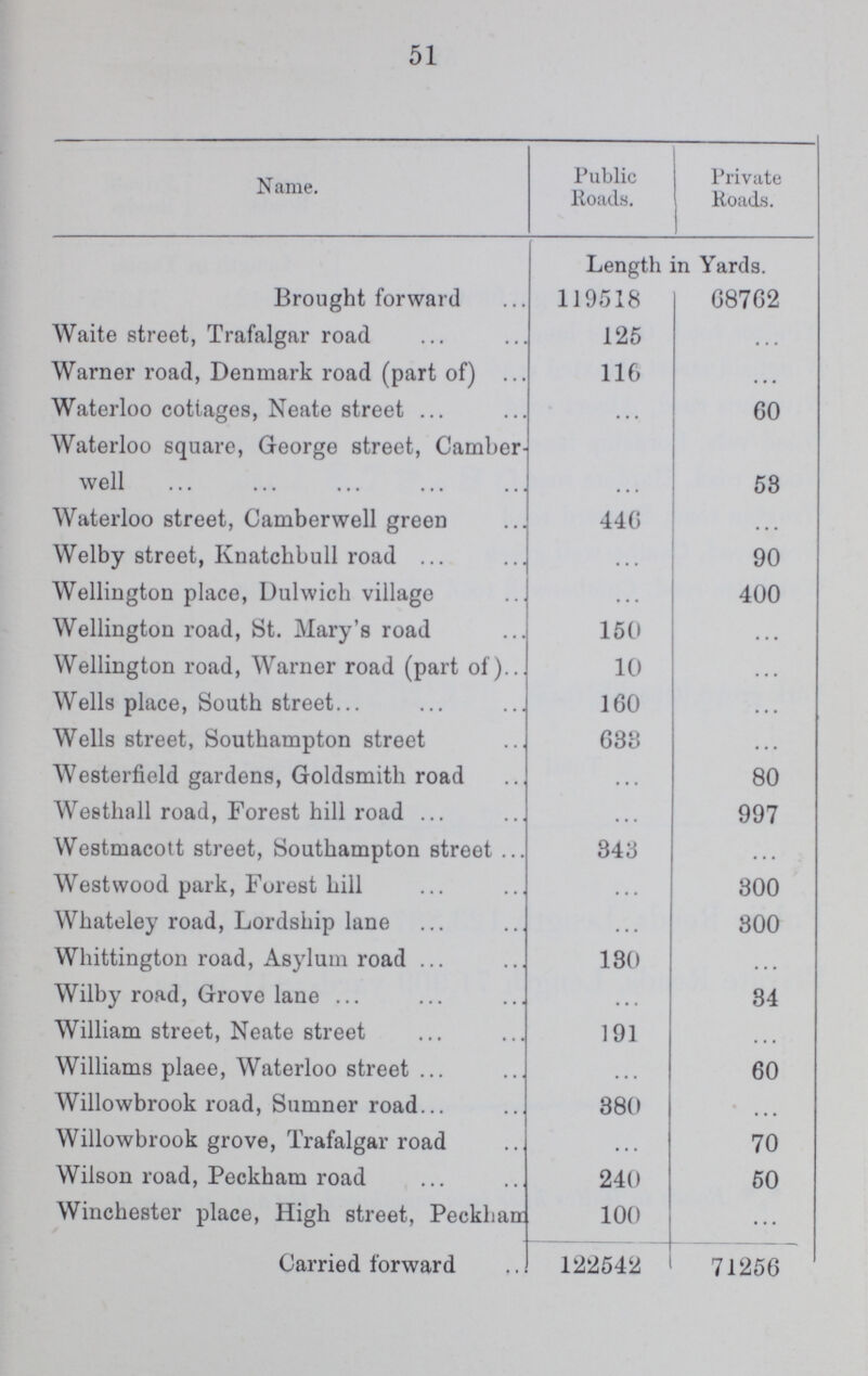 51 Name. Public Roads. Private Roads. Length in Yards. Brought forward 119518 68762 Waite street, Trafalgar road 125 ... Warner road, Denmark road (part of) 116 ... Waterloo cottages, Neate street ... 60 Waterloo square, George street, Camber well ... 53 Waterloo street, Camberwell green 446 ... Welby street, Ivnatchbull road ... 90 Wellington place, Dulwich village ... 400 Wellington road, St. Mary's road 150 ... Wellington road, Warner road (part of) 10 ... Wells place, South street. 160 ... Wells street, Southampton street 633 ... Westerfield gardens, Goldsmith road ... 80 Westhall road, Forest hill road ... 997 Westmacott street, Southampton street 343 ... Westwood park, Forest hill ... 300 Whateley road, Lordship lane ... 300 Whittington road, Asylum road 130 ... Wilby road, Grove lane ... 34 William street, Neate street 191 ... Williams plaee, Waterloo street ... 60 Willowbrook road, Sumner road 380 ... Willowbrook grove, Trafalgar road ... 70 Wilson road, Peckham road 240 50 Winchester place, High street, Peckham 100 ... Carried forward 122542 71256
