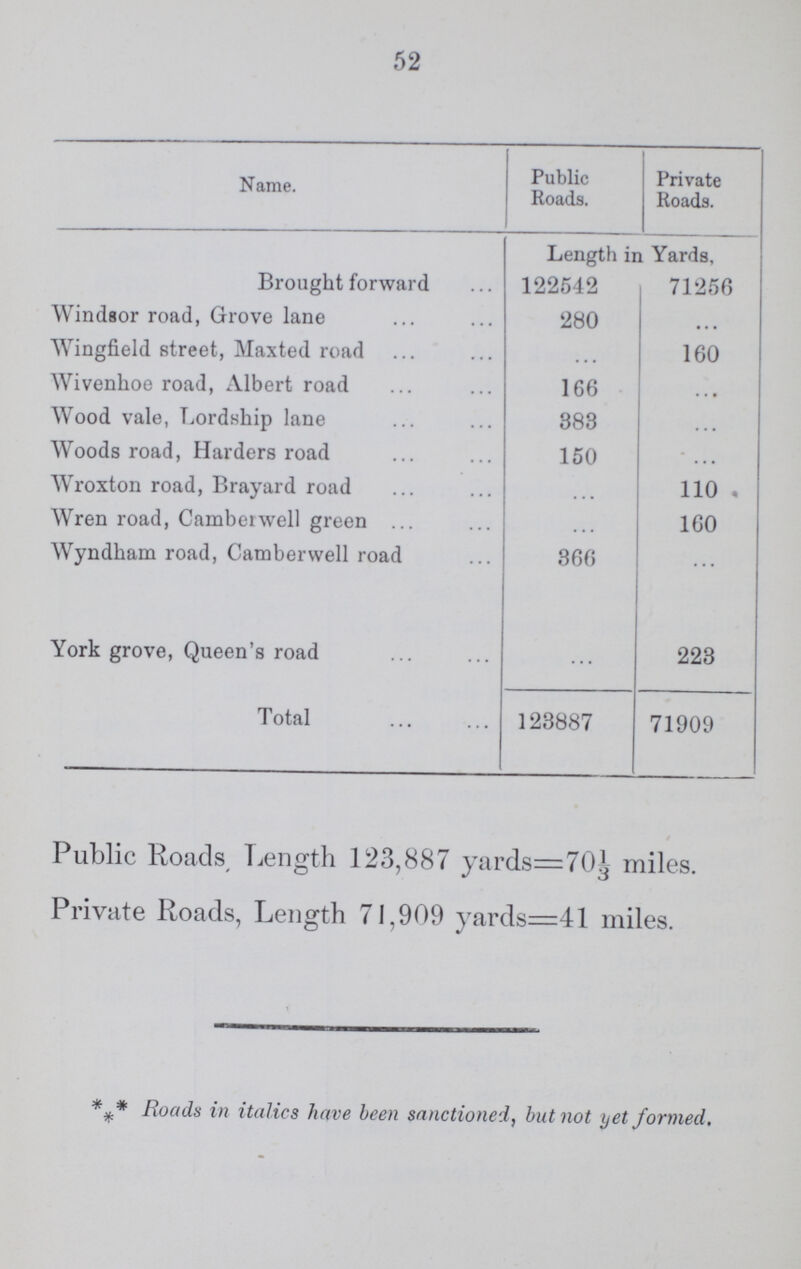 52 Name. Public Roads. Private Roads. Length in Yards, Brought forward 122542 71256 Windsor road, Grove lane 280 • • • Wingfield street, Maxted road ... 160 Wivenhoe road, Albert road 166 ... Wood vale, Lordship lane 383 ... Woods road, Harders road 150 ... Wroxton road, Brayard road ... 110 Wren road, Cambetwell green . . . 160 Wyndham road, Camberwell road 366 ... York grove, Queen's road ... 223 Total 123887 71909 Public Roads Length 123,887 yards=701/3 miles. Private Roads, Length 71,909 yards=41 miles. Roads in italics have been sanctioned, but not yet formed.