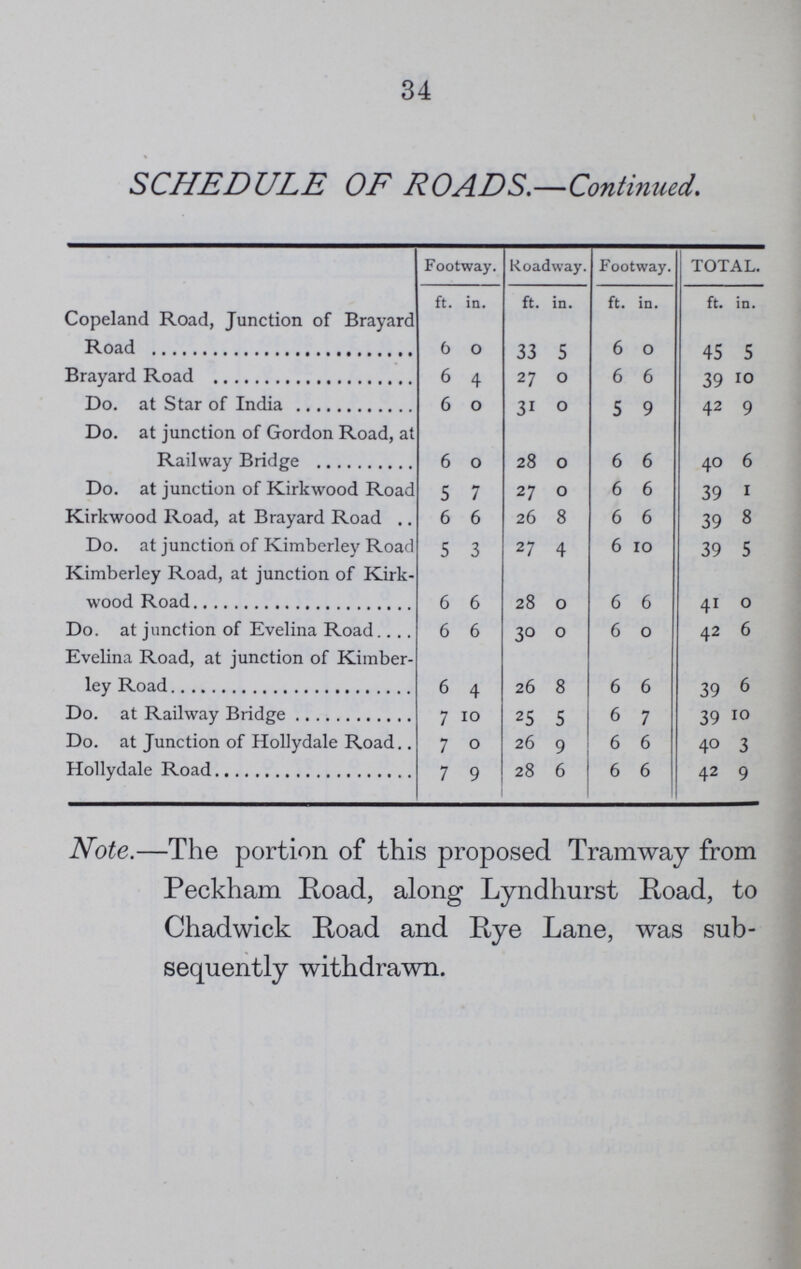 34 SCHEDULE OF ROADS.—Continued. Footway. Roadway. Footway. TOTAL. ft. in. ft. in. ft. in. ft. in. Copeland Road, Junction of Brayard Road 6 0 33 5 6 0 45 5 Brayard Road 6 4 27 0 6 6 39 10 Do. at Star of India 6 0 31 0 5 9 42 9 Do. at junction of Gordon Road, at Railway Bridge 6 0 28 0 6 6 40 6 Do. at junction of Kirkwood Road 5 7 27 0 6 6 39 1 Kirkwood Road, at Brayard Road 6 6 26 8 6 6 39 8 Do. at junction of Kimberley Road 5 3 27 4 6 10 39 5 Kimberley Road, at junction of Kirk wood Road 6 6 28 0 6 6 41 0 Do. at junction of Evelina Road 6 6 30 0 6 0 42 6 Evelina Road, at junction of Kimber ley Road 6 4 26 8 6 6 39 6 Do. at Railway Bridge 7 10 25 5 6 7 39 10 Do. at Junction of Hollydale Road 7 0 26 9 6 6 40 3 Hollydale Road 7 9 28 6 6 6 42 9 Note.—The portion of this proposed Tramway from Peckham Road, along Lyndhurst Road, to Chad wick Road and Rye Lane, was sub sequently withdrawn.