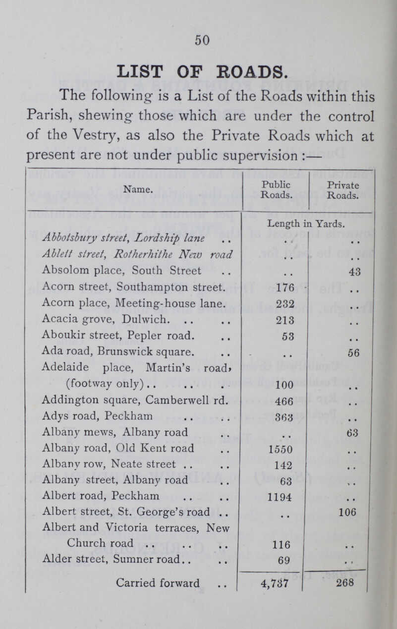 50 LIST OF ROADS. The following is a List of the Roads within this Parish, shewing those which are under the control of the Vestry, as also the Private Roads which at present are not under public supervision:— Name. Public Roads. Private Roads. Length in Yards. Abbotsbury street, Lordship lane .. .. Ablett street, Rotherhithe New road .. .. Absolom place, South Street .. 43 Acorn street, Southampton street 176 .. Acorn place, Meeting-house lane 232 .. Acacia grove, Dulwich 213 .. Aboukir street, Pepler road 53 .. Ada road, Brunswick square .. 56 Adelaide place, Martin's road, (footway only) 100 .. Addington square, Camberwell rd. 466 .. Adys road, Peckham 363 .. Albany mews, Albany road .. 63 Albany road, Old Kent road 1550 .. Albany row, Neate street 142 .. Albany street, Albany road 63 .. Albert road, Peckham 1194 .. Albert street, St. George's road .. 106 Albert and Victoria terraces, New Church road 116 .. Alder street, Sumner road 69 .. Carried forward 4,737 268