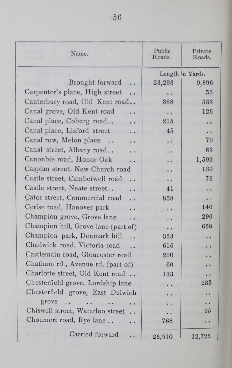 56 Name. Public Roads. Private Roads. Length in Yards. Brought forward 23,293 9,896 Carpenter's place, High street .. 33 Canterbury road, Old Kent road 368 333 Canal grove, Old Kent road .. 126 Canal place, Coburg road 215 .. Canal place, Lisford street 45 .. Canal row, Melon place .. 70 Canal street, Albany road .. 83 Canonbie road, Honor Oak .. 1,592 Caspian street, New Church road .. 130 Castle street, Camberwell road .. 76 Castle street, Neate street 41 .. Cator street, Commercial road 838 .. Cerise road, Hanover park .. 140 Champion grove, Grove lane .. 290 Champion hill, Grove lane (part of) .. 658 Champion park, Denmark hill 333 .. Chadwick road, Victoria road 616 .. Castlemain road, Gloucester road 200 .. Chatham rd., Avenue rd. (part of) 60 .. Charlotte street, Old Kent road 133 .. Chesterfield grove, Lordship lane .. 233 Chesterfield grove, East Dulwich grove .. .. Chiswell street, Waterloo street .. 95 Choumert road, Rye lane 768 .. Carried forward 26,910 12,725