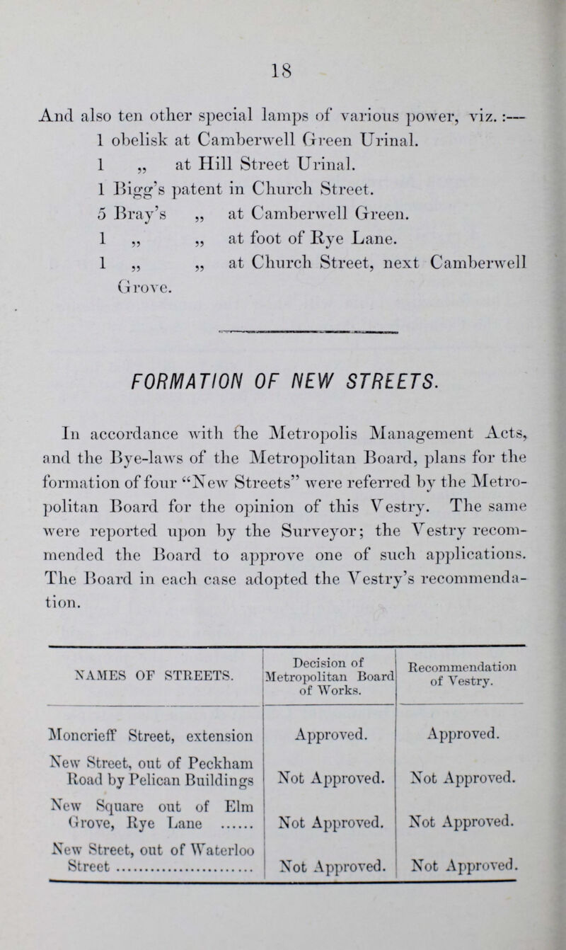 18 And also ten other special lamps of various power, viz.:— 1 obelisk at Camberwell Green Urinal. 1 „ at Hill Street Urinal. 1 Bigg's patent in Church Street. 5 Bray's „ at Camberwell Green. 1 „ „ at foot of Rye Lane. 1 „ „ at Church Street, next Camberwell Grove. FORMATION OF NEW STREETS. In accordance with the Metropolis Management Acts, and the Bye-laws of the Metropolitan Board, plans for the formation of four New Streets were referred by the Metro politan Board for the opinion of this Vestry. The same were reported upon by the Surveyor; the Vestry recom mended the Board to approve one of such applications. The Board in each case adopted the Vestry's recommenda tion. NAMES OF STREETS. Decision of Metropolitan Board of Works. Recommendation of Vestry. Moncrieff Street, extension Approved. Approved. New Street, out of Peckham Road by Pelican Buildings Not Approved. Not Approved. New Square out of Elm Grove, Rye Lane Not Approved. Not Approved. New Street, out of Waterloo Street Not Approved. Not Approved.