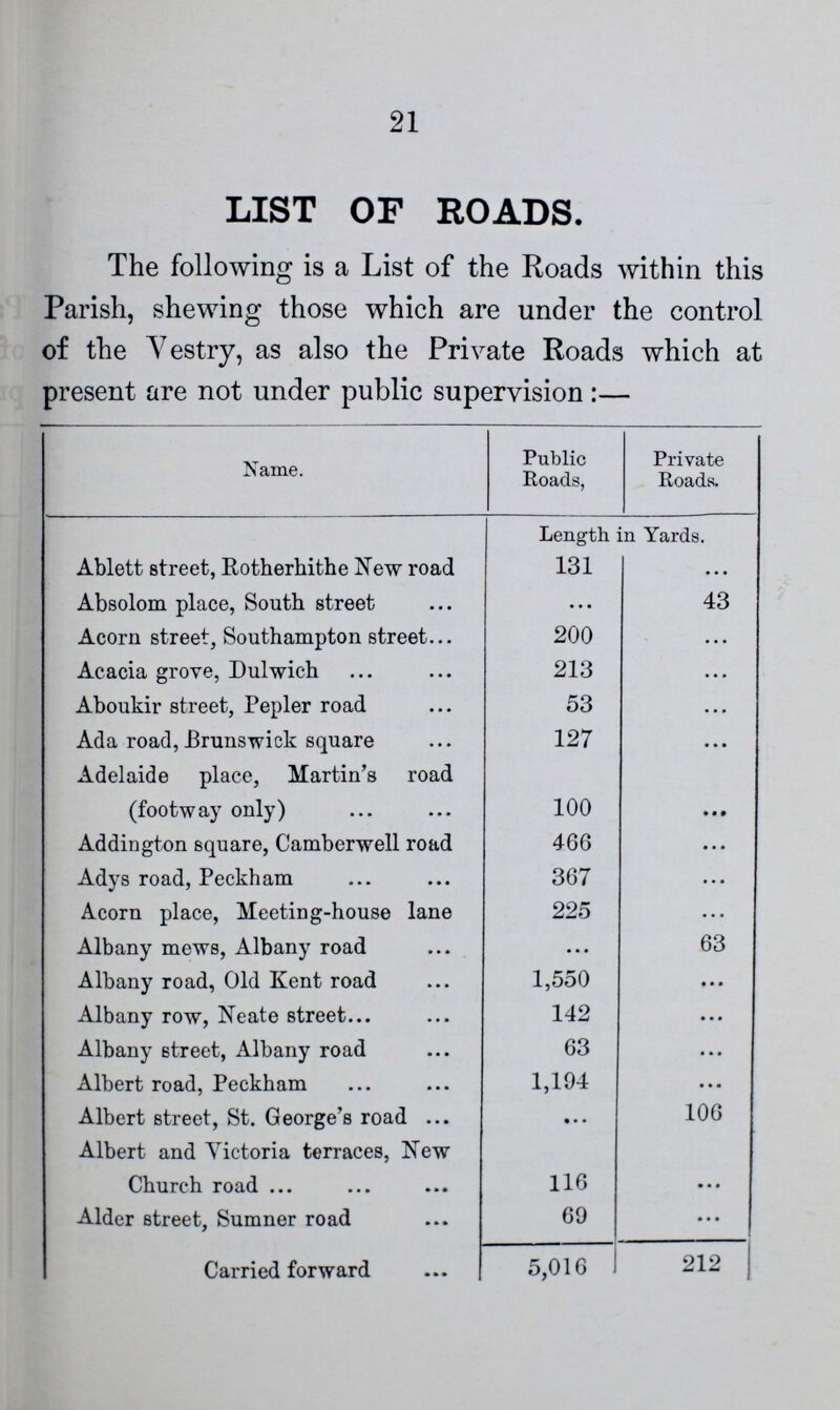 21 LIST OF ROADS. The following is a List of the Roads within this Parish, shewing those which are under the control of the Vestry, as also the Private Roads which at present are not under public supervision:— Name. Public Roads, Private Roads. Length in Yards. Ablett street, Rotherhithe New road 131 ... Absolom place, South street ... 43 Acorn street, Southampton street 200 ... Acacia grove, Dulwich 213 ... Aboukir street, Pepler road 53 ... Ada road, Brunswick square 127 ... Adelaide place, Martin's road (footway only) 100 ... Addington square, Camberwell road 466 ... Adys road, Peckham 367 ... Acorn place, Meeting-house lane 225 ... Albany mews, Albany road ... 63 Albany road, Old Kent road 1,550 ... Albany row, Neate street 142 ... Albany street, Albany road 63 ... Albert road, Peckham 1,194 ... Albert street, St. George's road ... 106 Albert and Victoria terraces, New Church road 116 ... Alder street, Sumner road 69 ... Carried forward 5,016 212