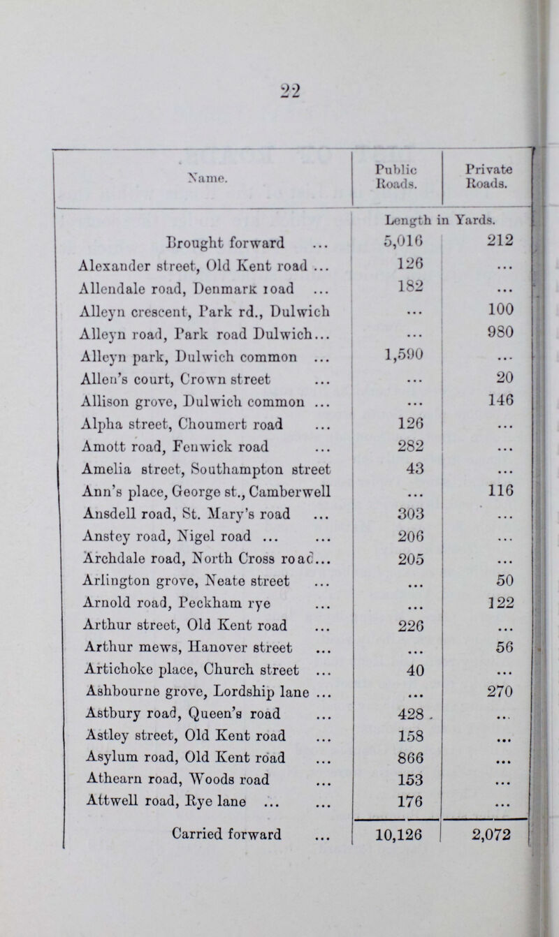 22 Name. Public Roads. Private Roada. Length in Yards. Brought forward 5,016 212 Alexander street, Old Kent road 126 ... Allendale road, Denmark Ioad 182 ... Alleyn crescent, Park rd., Dulwich ... 100 Alleyn road, Park road Dulwich ... 980 Alleyn park, Dulwich common 1,590 ... Allen's court, Crown street ... 20 Allison grove, Dulwich common ... 146 Alpha street, Choumert road 126 ... Amott road, Feuwick road 282 ... Amelia street, Southampton street 43 ... Ann's place, George st., Camberwell ... 116 Ansdell road, St. Mary's road 303 ... Anstey road, Nigel road 206 ... Archdale road, North Cross road 205 ... Arlington grove, Neate street ... 50 Arnold road, Peckham rye ... 122 Arthur street, Old Kent road 226 ... Arthur mews, Hanover street ... 56 Artichoke place, Church street 40 ... Ashbourne grove, Lordship lane ... 270 Astbury road, Queen's road 428 ... Astley street, Old Kent road 158 ... Asylum road, Old Kent road 866 ... Athearn road, Woods road 153 ... Attwell road, Rye lane 176 ... Carried forward 10,126 2,072